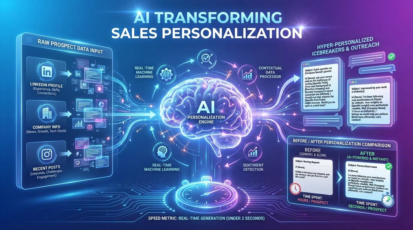 AI-powered sales personalization dashboard showing automated prospect research and message generation