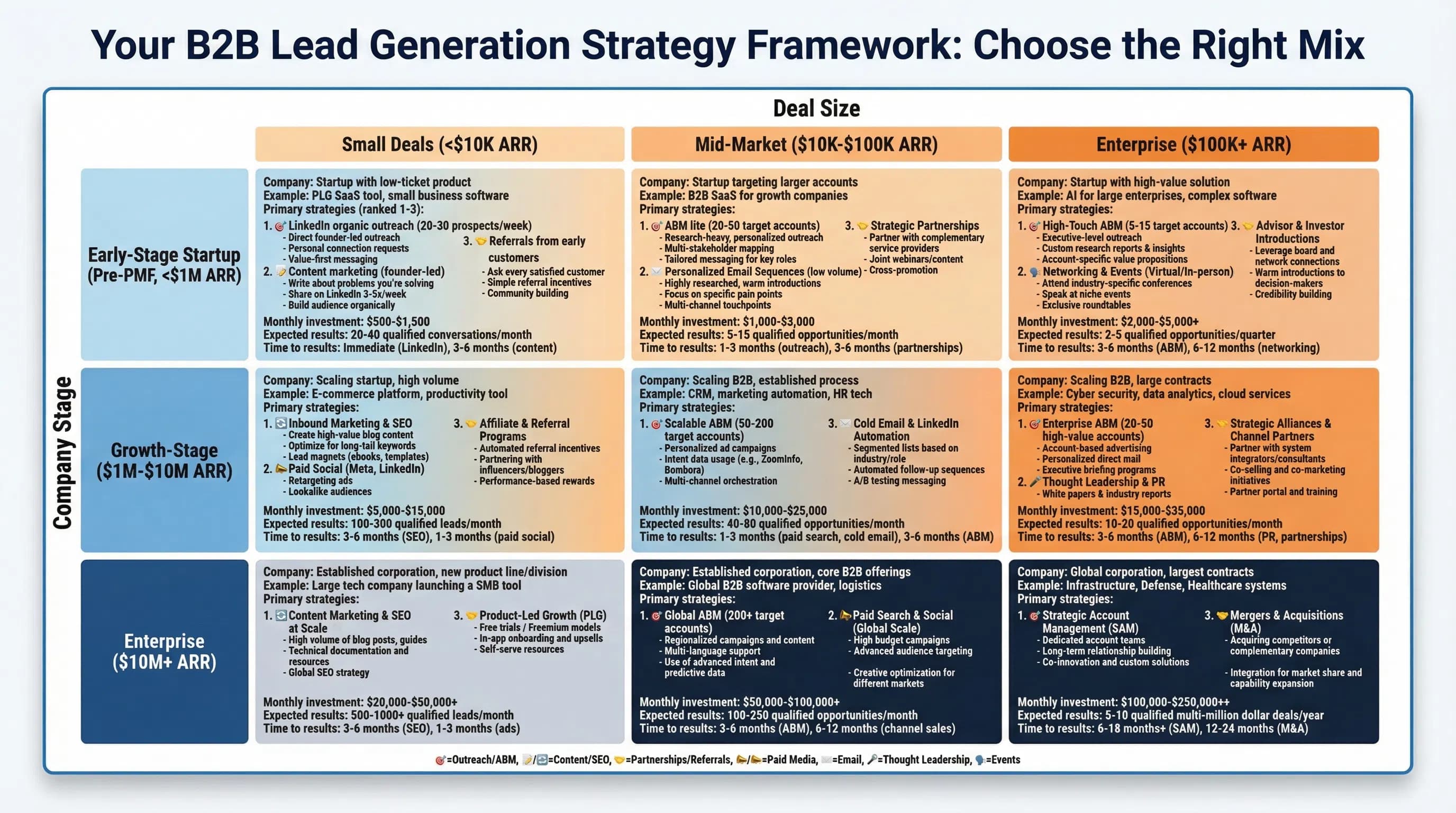 B2B lead generation strategy framework showing how to combine multiple channels based on company stage, market size, and resources