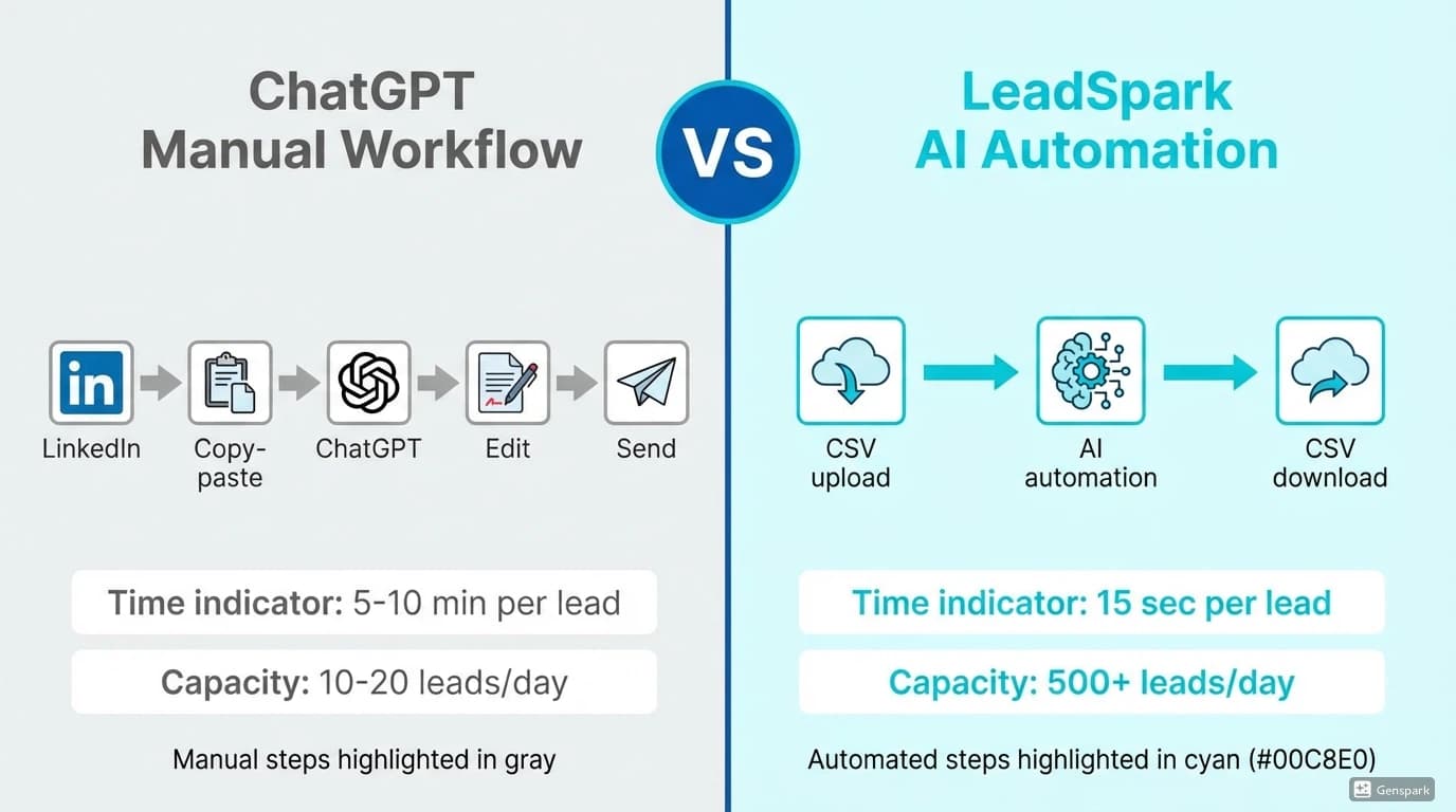 Comparison chart showing ChatGPT manual workflow versus AI automation tools for sales prospecting
