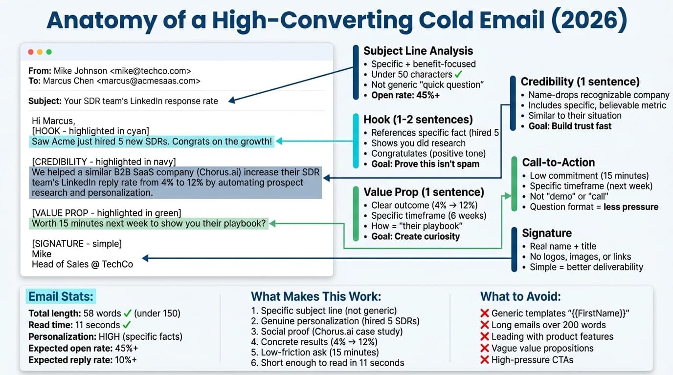 Annotated cold email template showing the structure of a high-converting 58-word email with 45%+ open rate