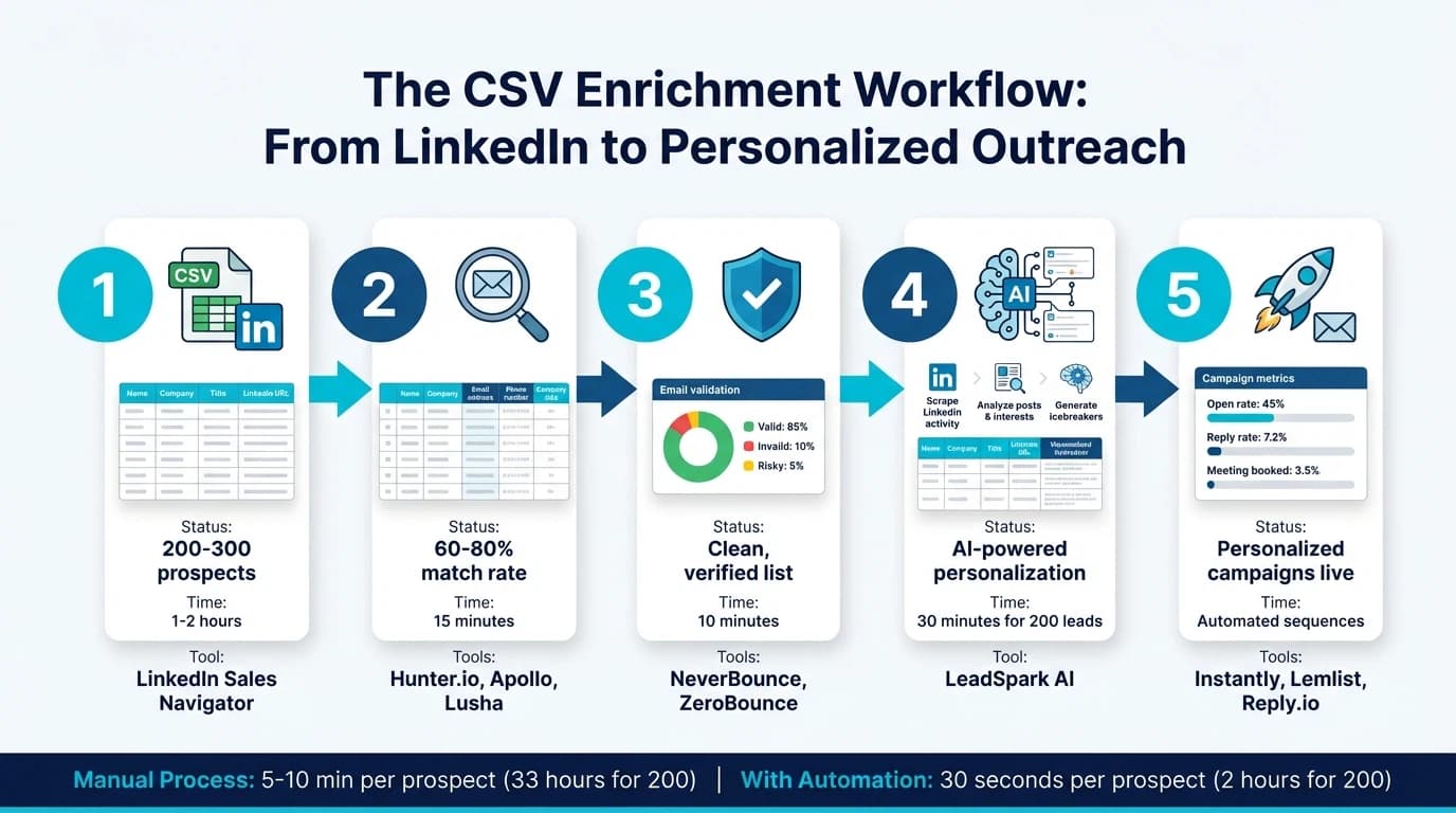 5-step CSV enrichment workflow showing how to transform LinkedIn prospects into personalized email campaigns with AI automation