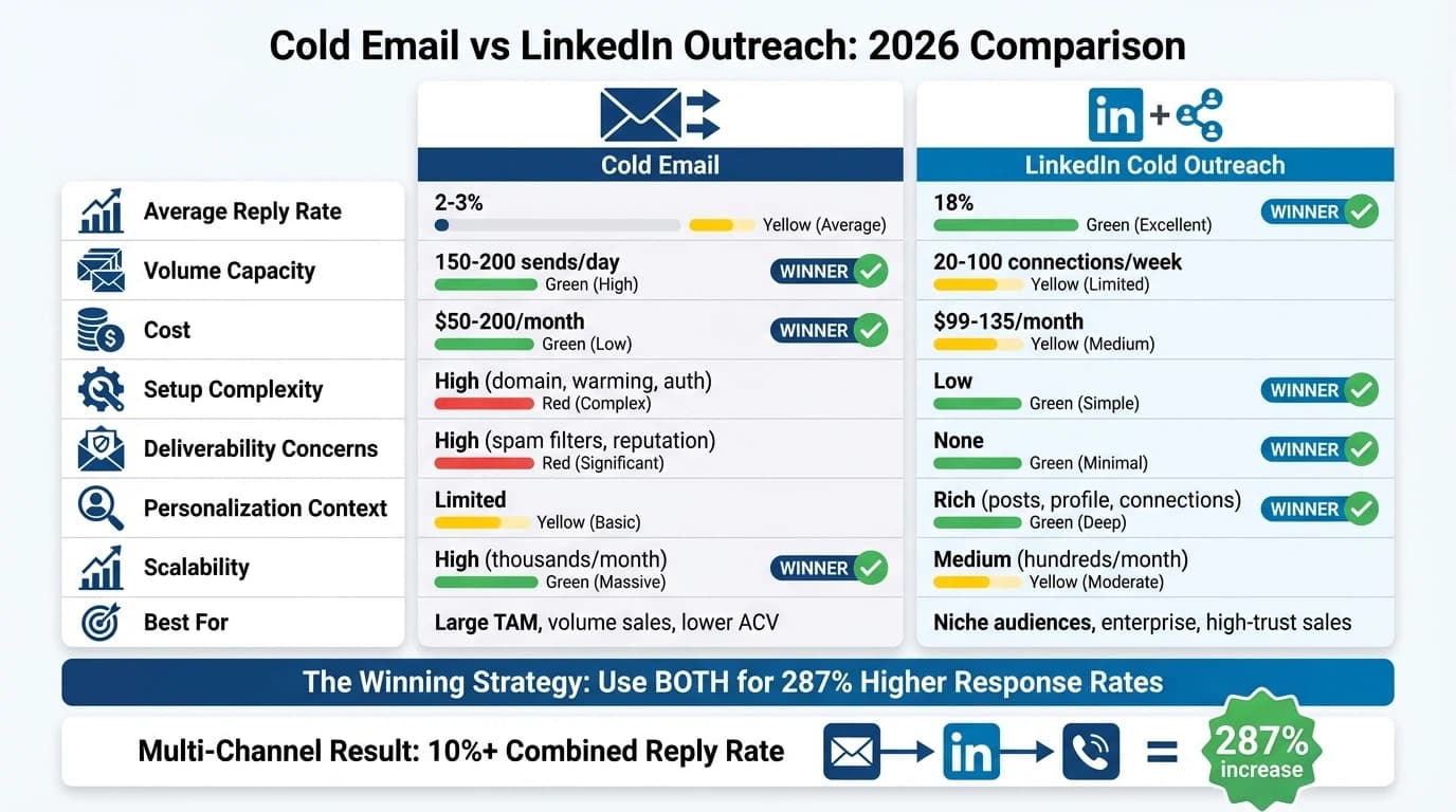 Comparison chart showing cold email vs LinkedIn outreach across reply rates, volume, cost, and best use cases