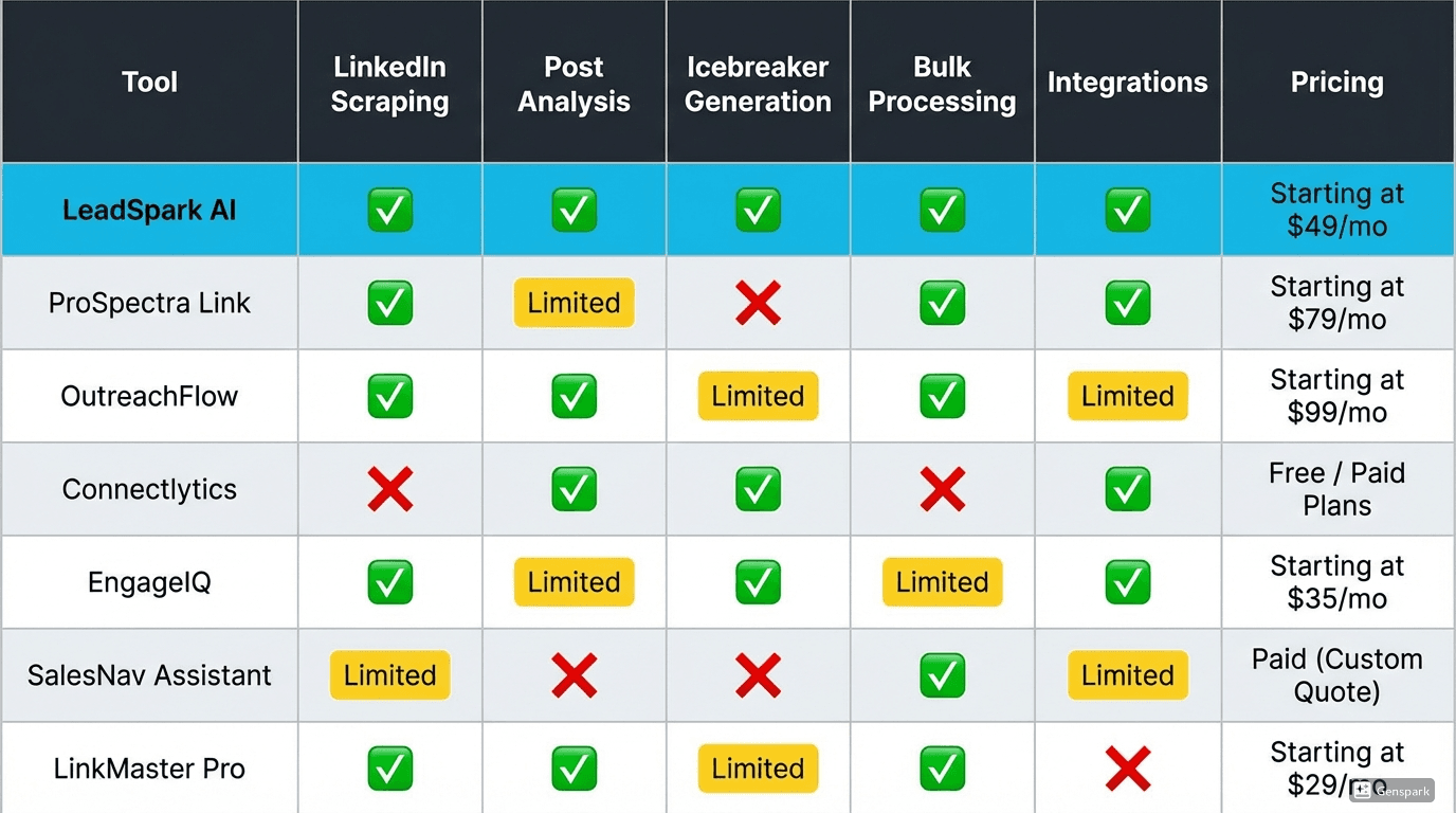 Feature matrix showing which tools excel in which areas
