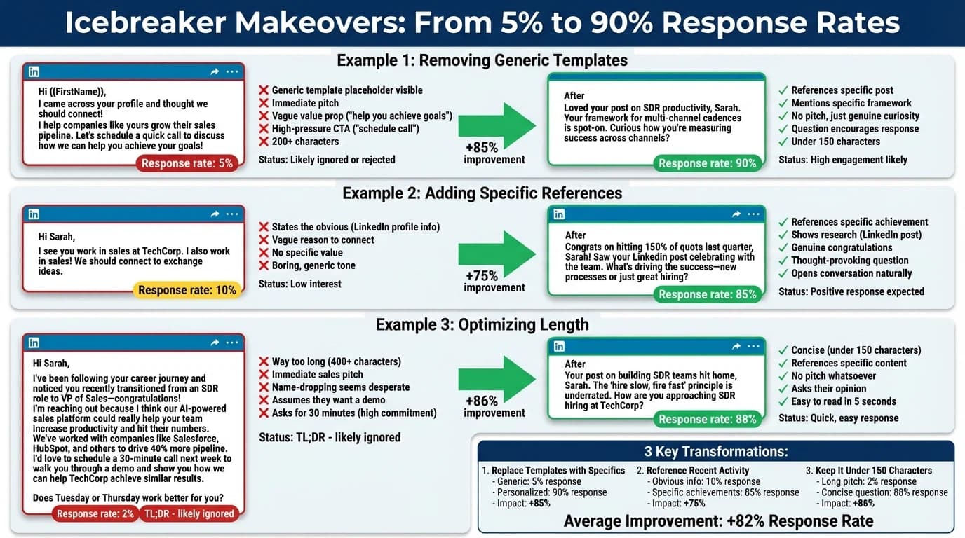 Before and after LinkedIn icebreaker transformations showing 3 examples going from 5% to 90% response rates