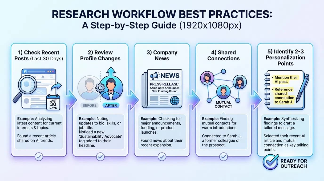 LinkedIn research best practices framework