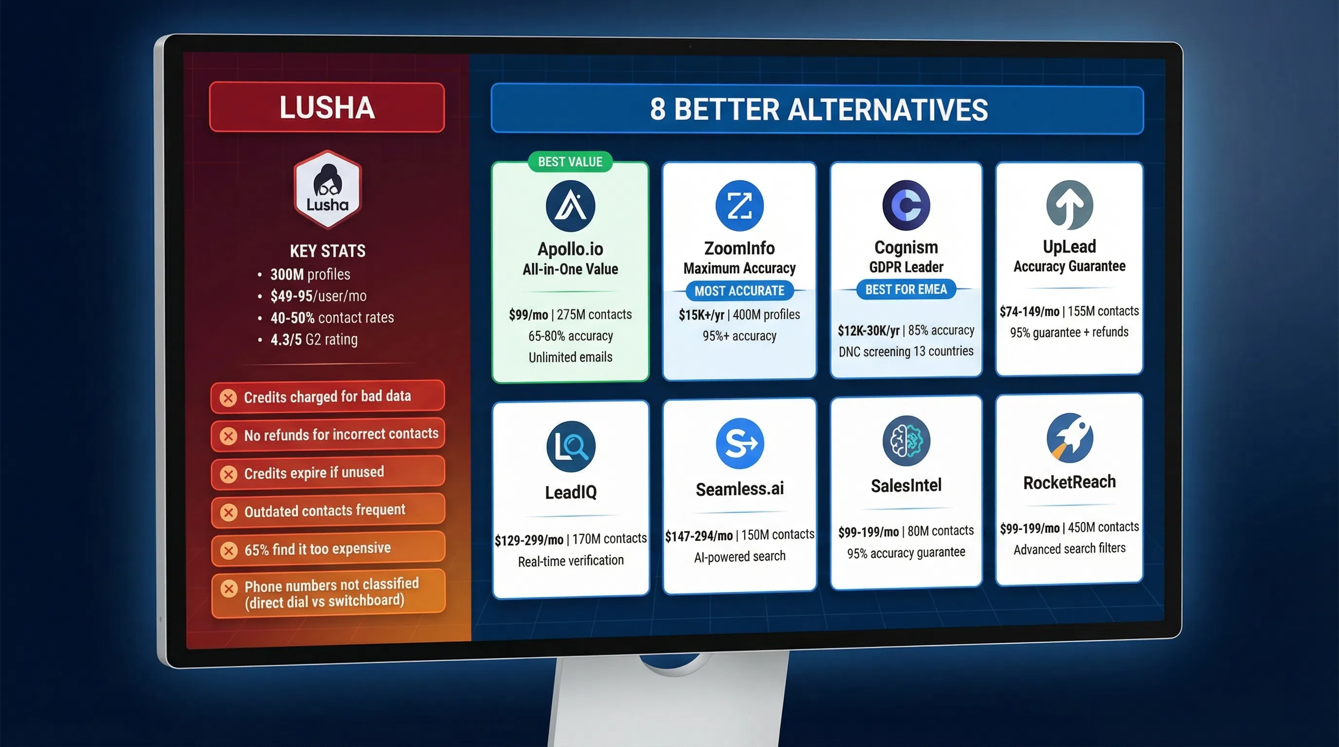 Lusha Alternative: Best Contact Data Tools for B2B Sales [2026]
