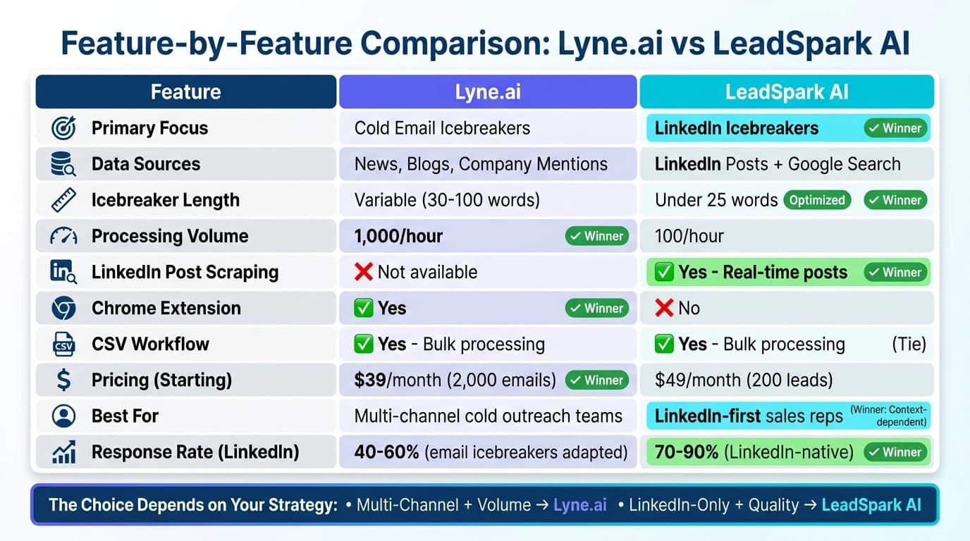 Feature comparison matrix of Lyne.ai vs LeadSpark AI showing data sources, pricing, volume capacity, and LinkedIn capabilities