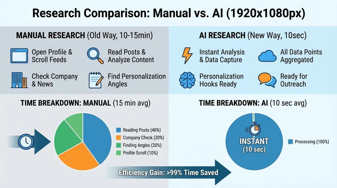 LinkedIn research workflow diagram showing manual vs AI approaches with time investment and quality outcomes