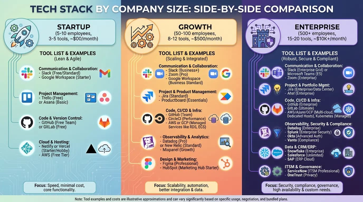 SDR tech stack comparison showing starter, growth, and enterprise tool recommendations with pricing and expected outcomes
