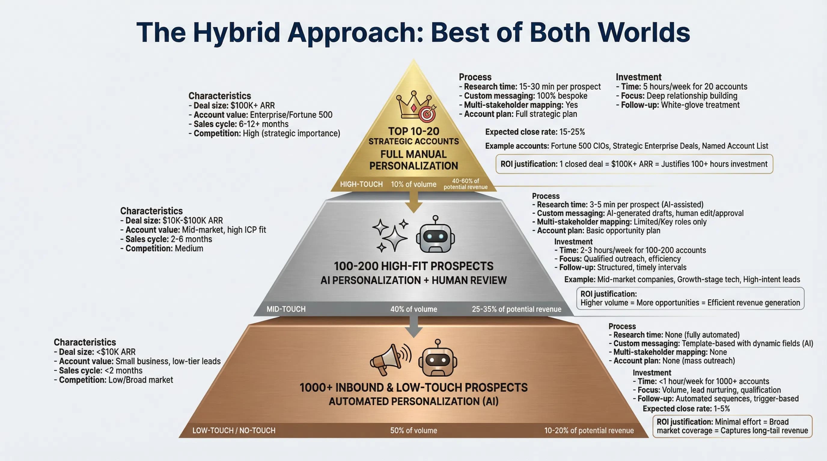 Hybrid personalization strategy combining manual research for high-value accounts with AI automation for volume prospects, showing the 3-tier framework