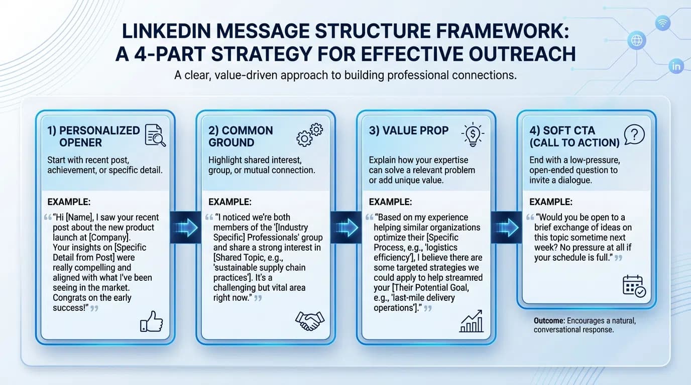 LinkedIn first message template framework with annotated best practices