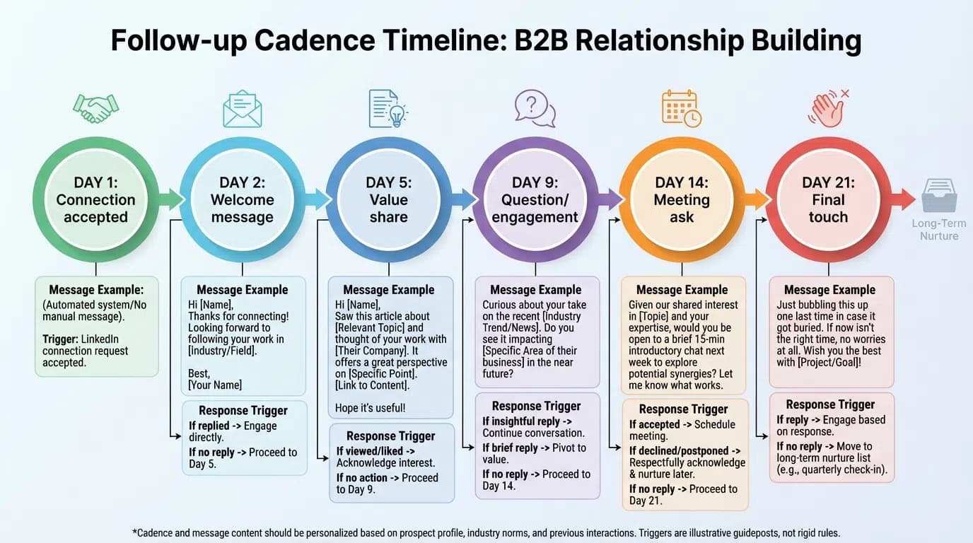 LinkedIn cold outreach follow-up sequence timeline showing 7-touch framework with timing
