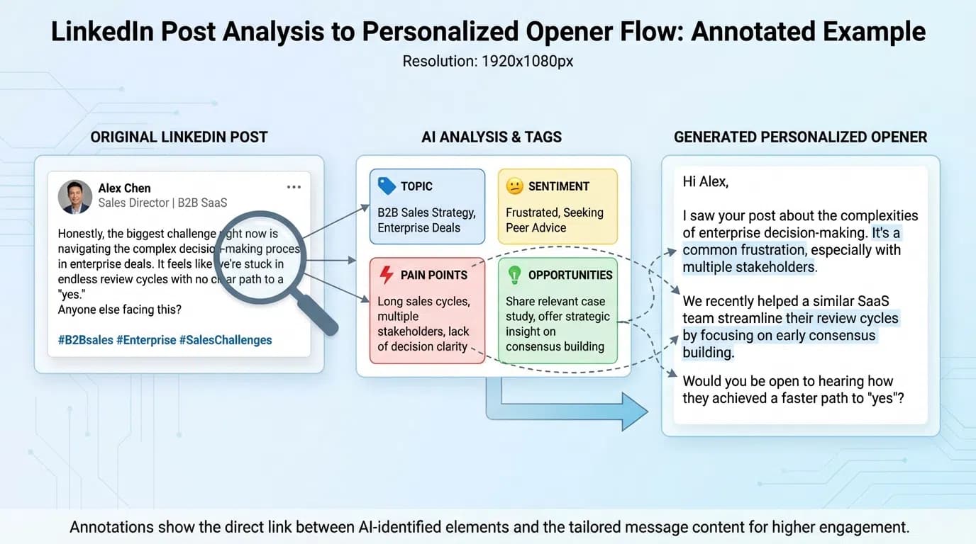 Example of LinkedIn post analysis showing how to extract personalization insights from prospect activity