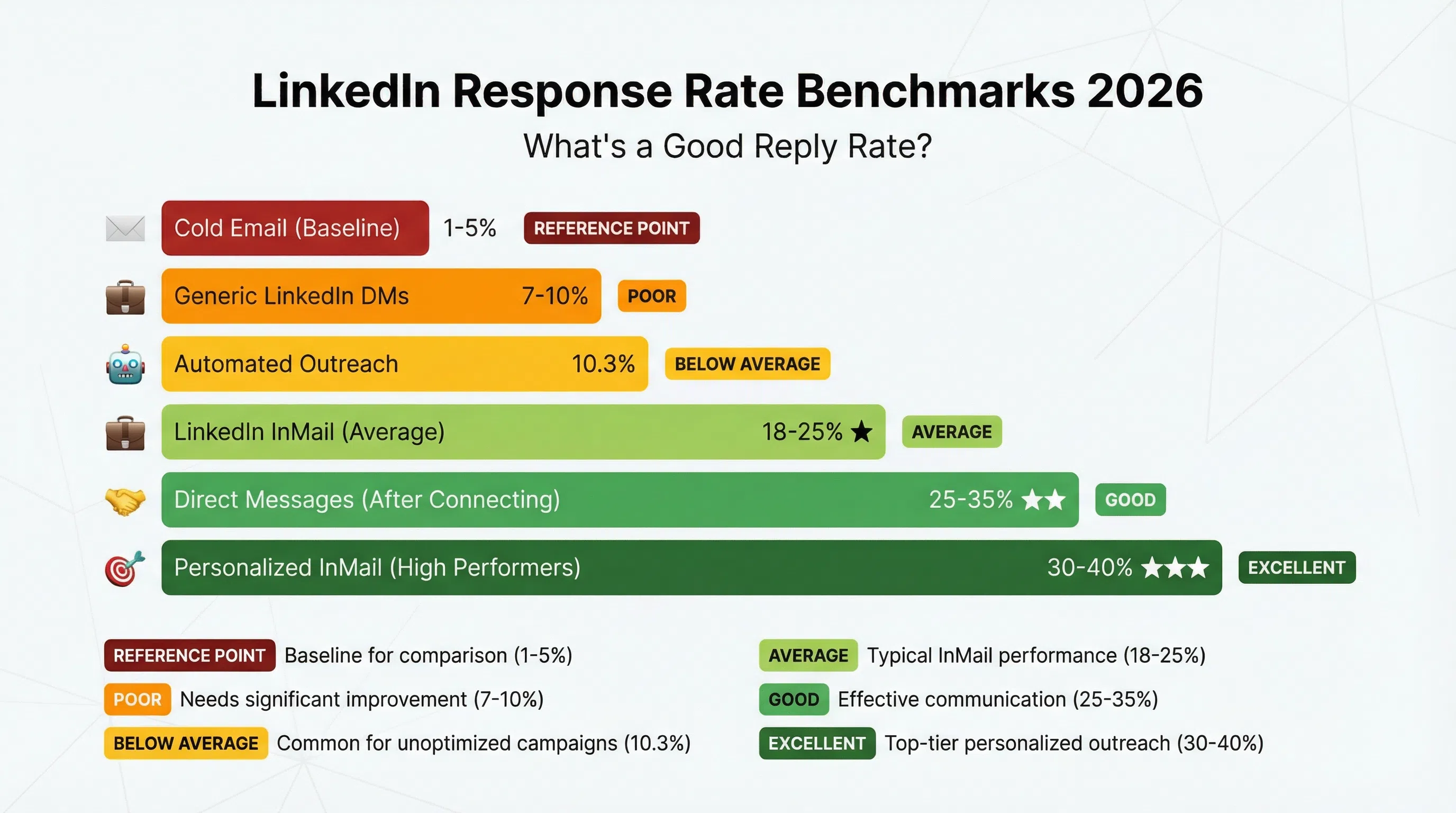 LinkedIn Response Rate Benchmarks: What's a Good Reply Rate in 2026?
