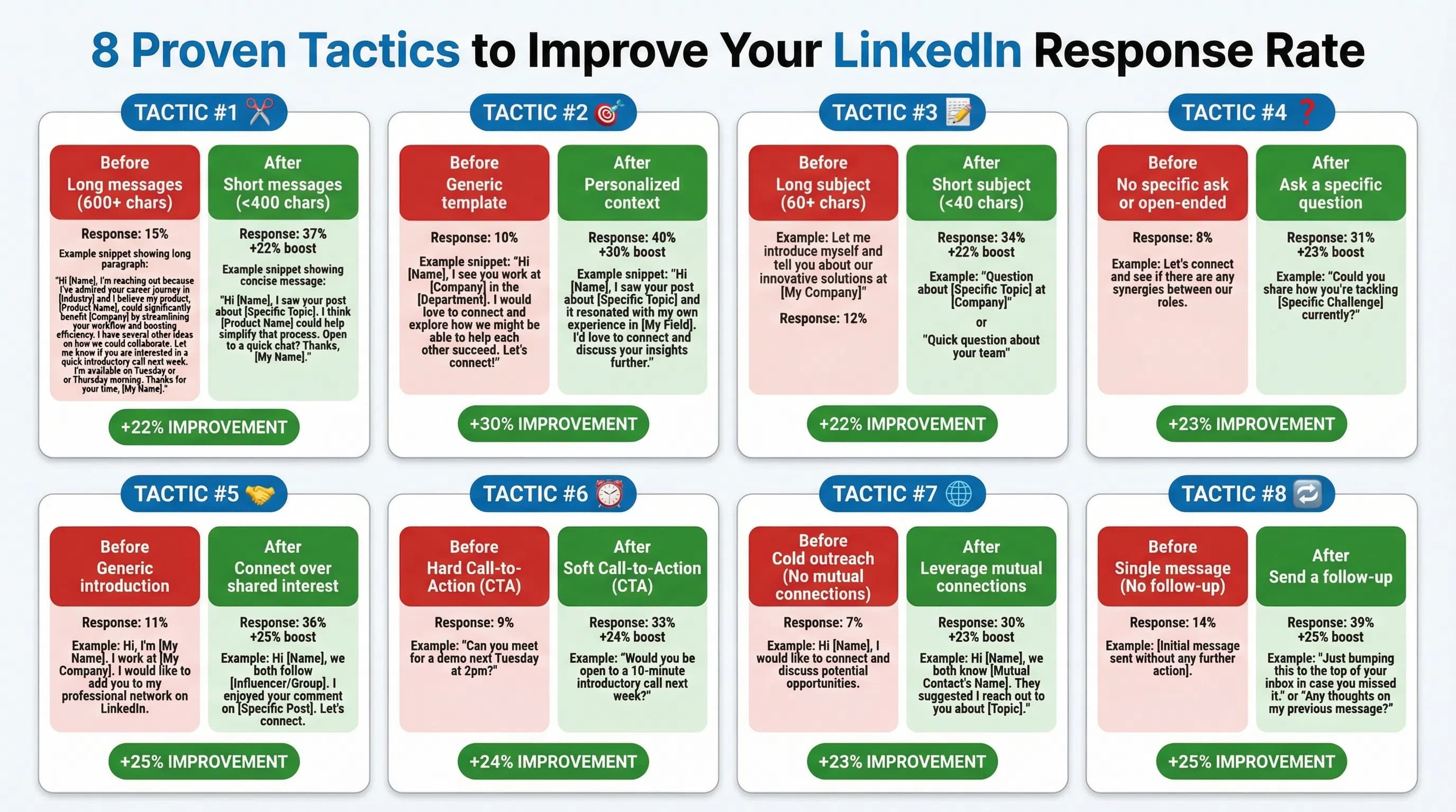 Visual comparison showing how 8 proven tactics improve LinkedIn response rates: messages under 400 chars (+22%), personalization (+30%), optimized subject lines (25-40 chars best), optimal timing (Tuesday/Thursday 8-10am), warm-up engagement (+27%), connection requests first (3x better), AI personalization (70-90%), strategic follow-ups (2-3 max)