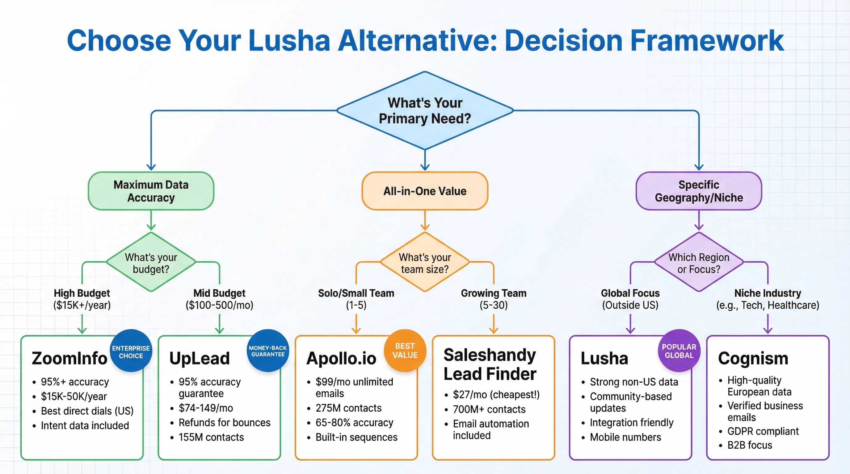 Decision framework flowchart showing how to choose the best Lusha alternative based on budget (solo/startup/growth/enterprise), primary channel (email/phone/LinkedIn), geography (US/EMEA/global), and feature needs (data-only vs all-in-one vs personalization), with recommended tools for each path