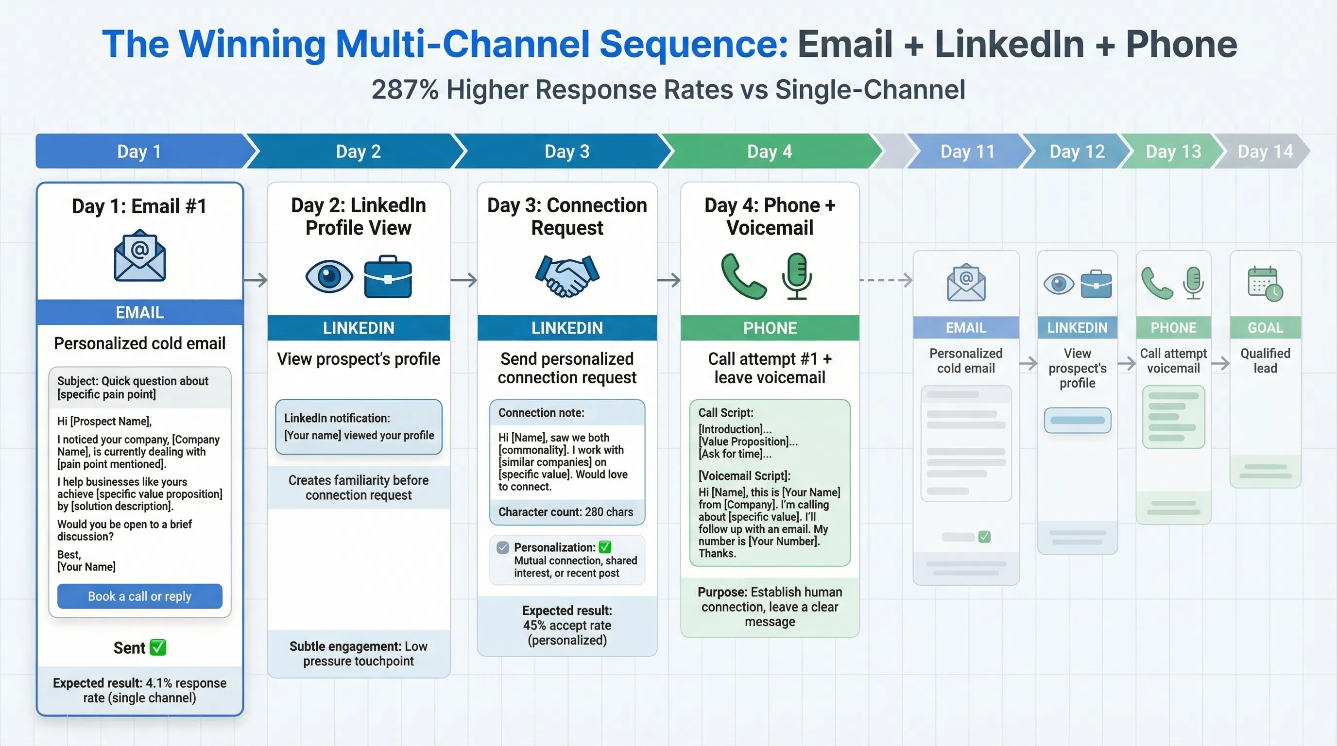 Multi-channel outreach strategy workflow