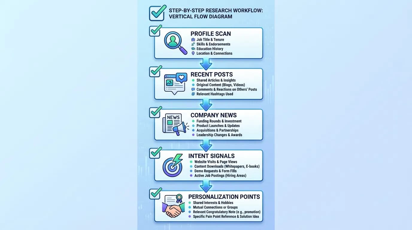 LinkedIn prospect research template showing key data points to extract for personalization