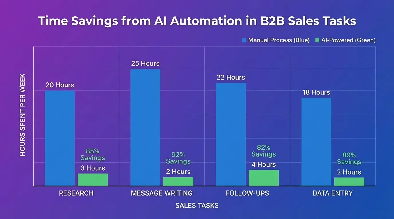 Time savings comparison chart showing manual vs AI-assisted research and personalization