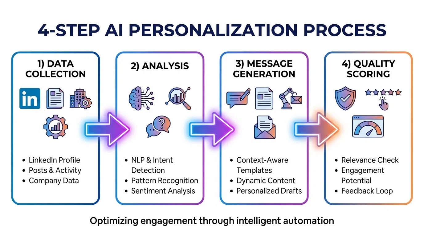 AI Personalization Process Flow