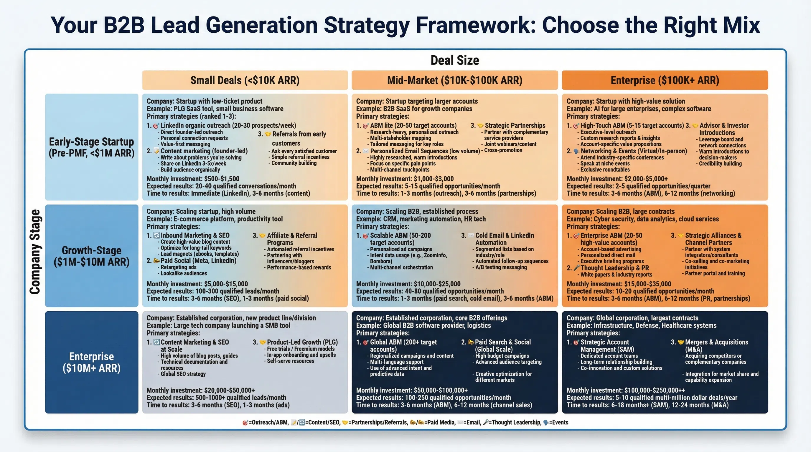 B2B lead generation strategy framework showing how to combine multiple channels based on company stage, market size, and resources