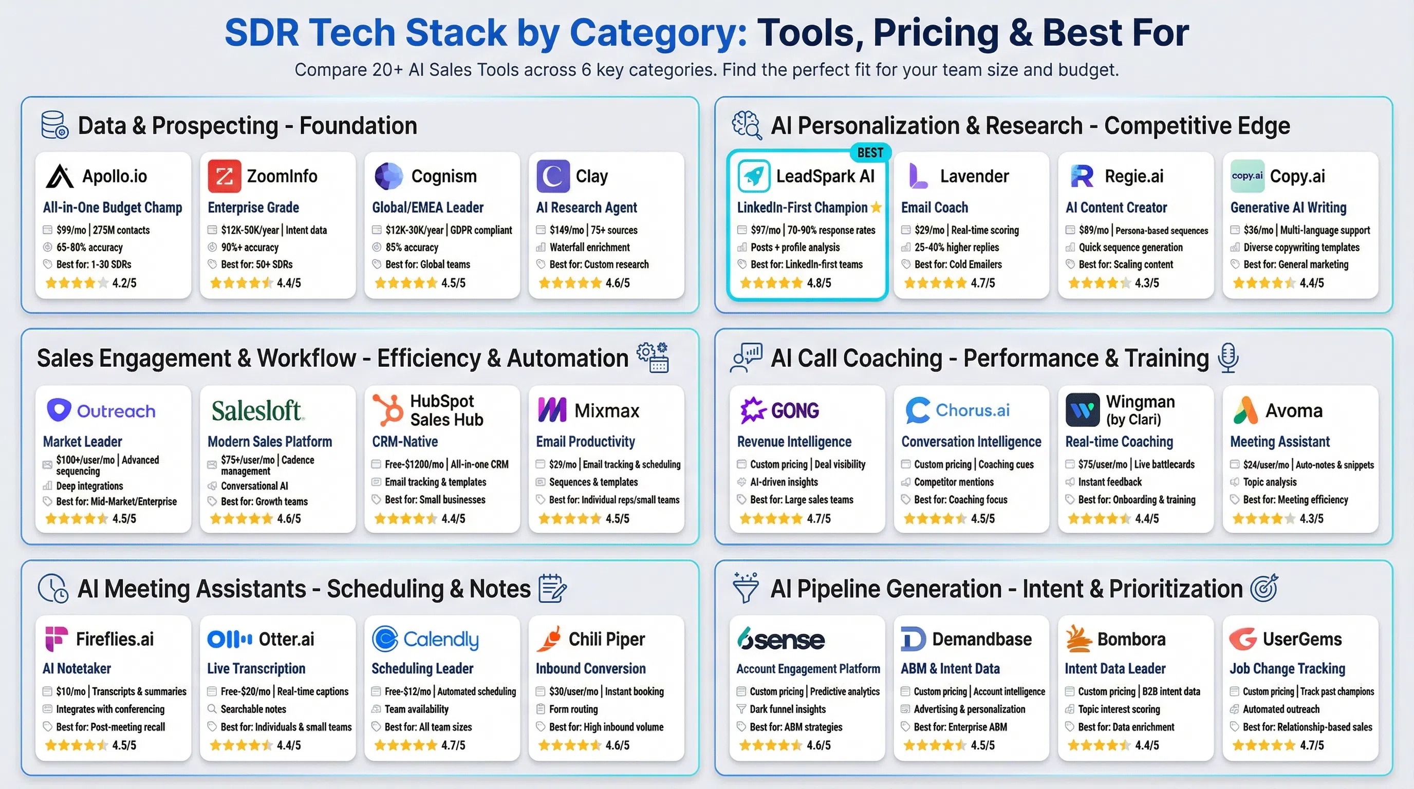 Comprehensive SDR tech stack visualization showing 20+ AI sales tools organized into 6 categories with integration flows, pricing tiers, and recommended stacks by company size (startup, growth, enterprise)