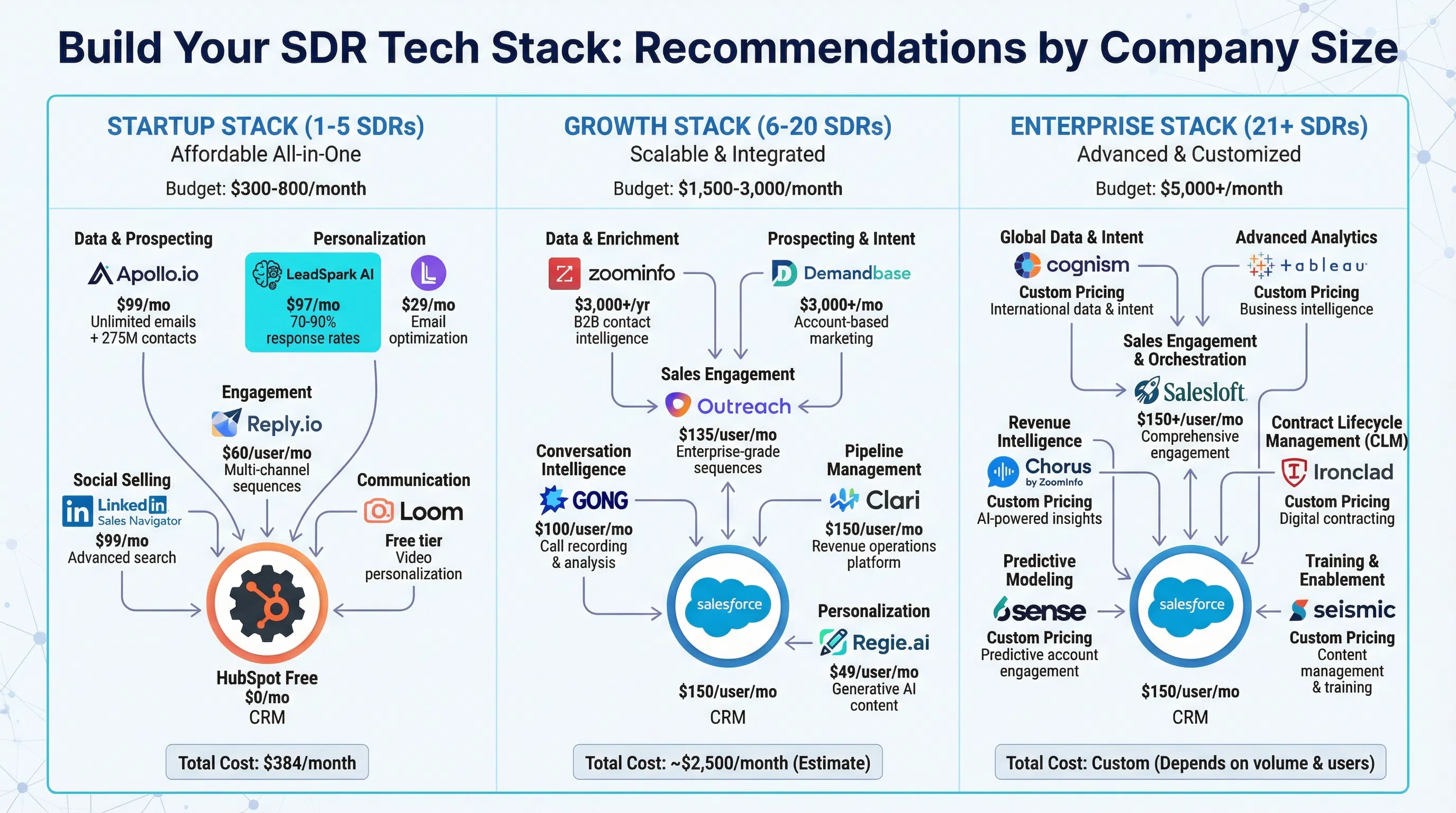 Complete SDR tech stack decision framework showing recommended tools by company size (startup: 5-7 tools, $300-800/mo; growth: 10-12 tools, $2K-5K/mo; enterprise: 15-20 tools, $10K-30K/mo) with integration maps