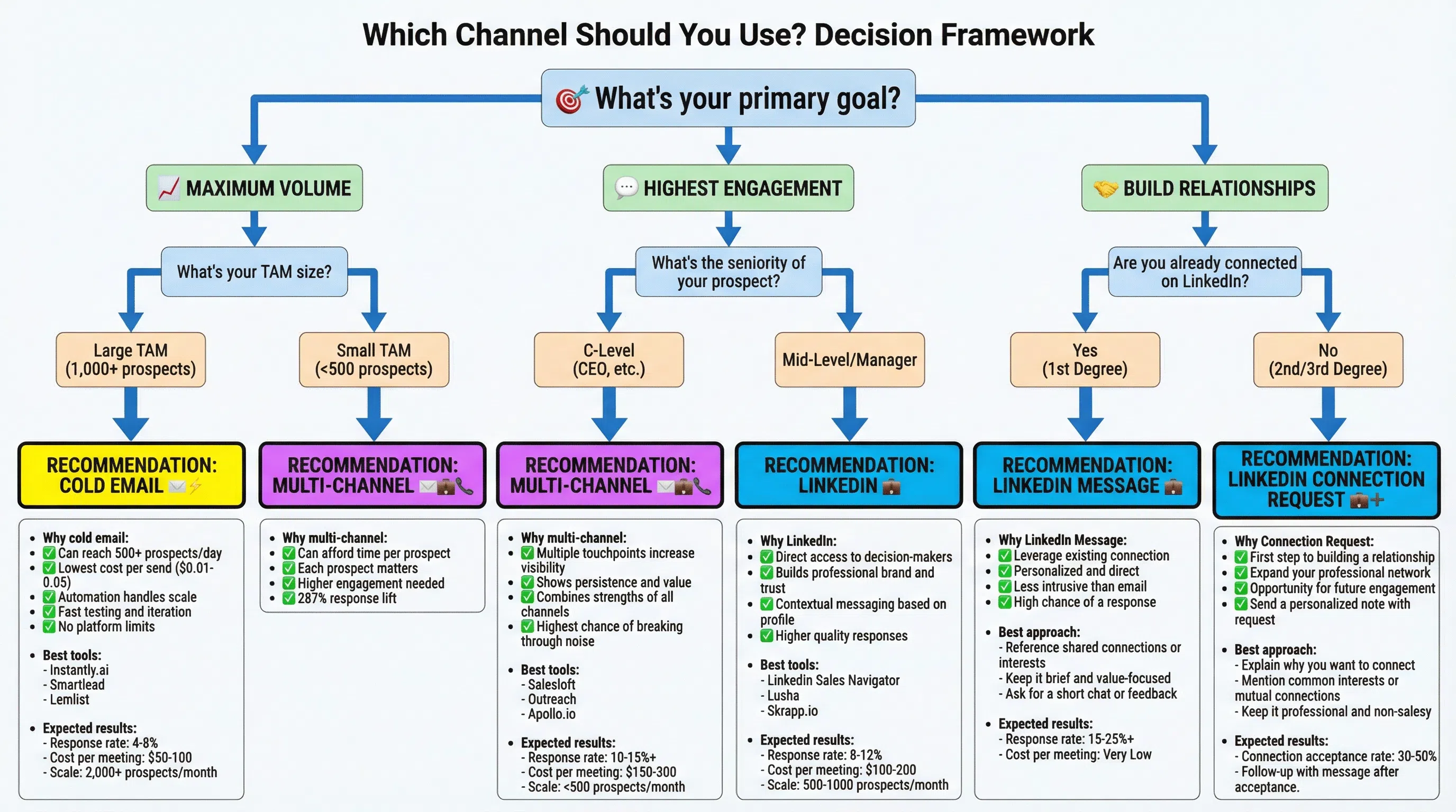 Channel selection decision tree showing when to use email vs LinkedIn vs multi-channel based on deal size, sales cycle, and target market
