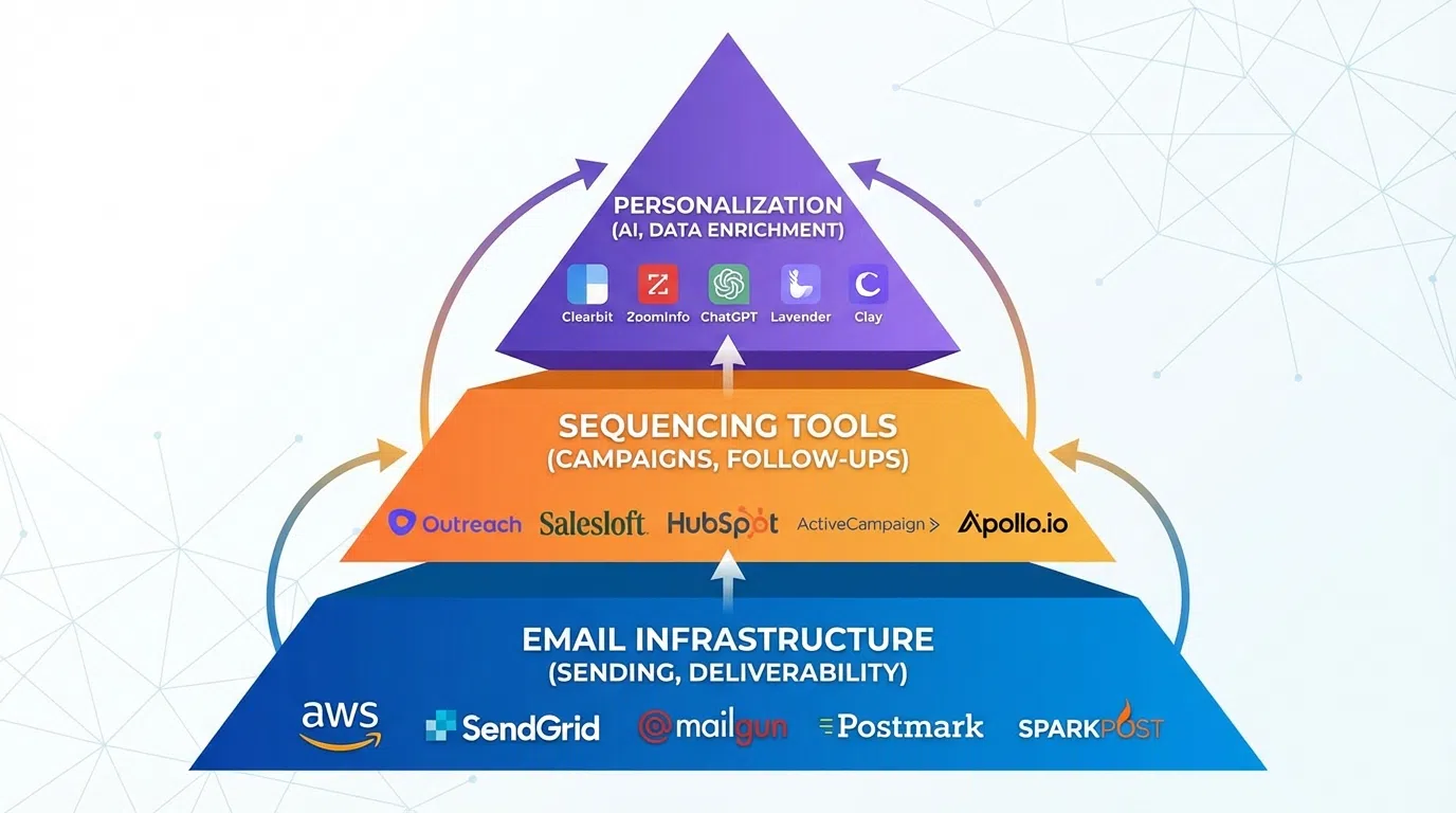 Email Automation Tool Stack