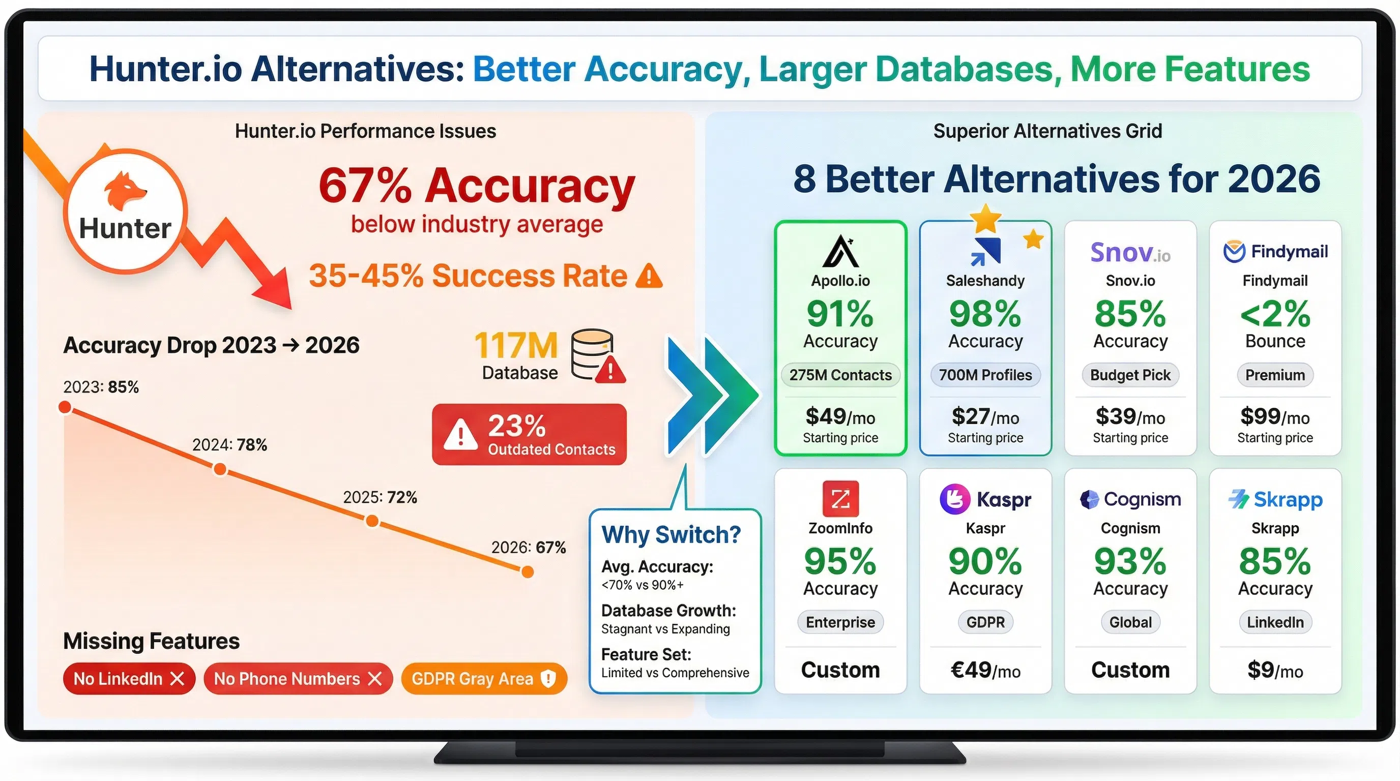 Comparison of Hunter.io alternatives showing email finder tools with accuracy rates, database sizes, and pricing