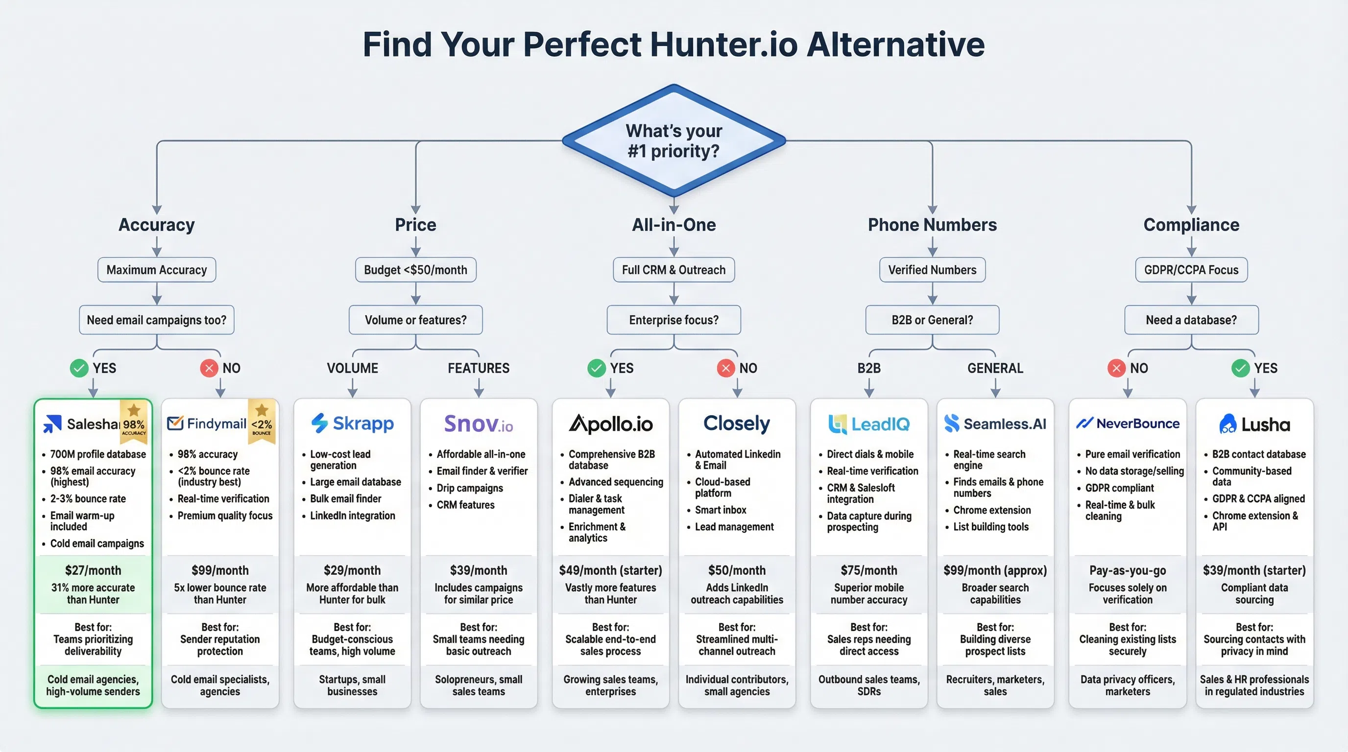 Decision flowchart helping users choose between Hunter.io alternatives based on team size, budget, use case, and geographic focus