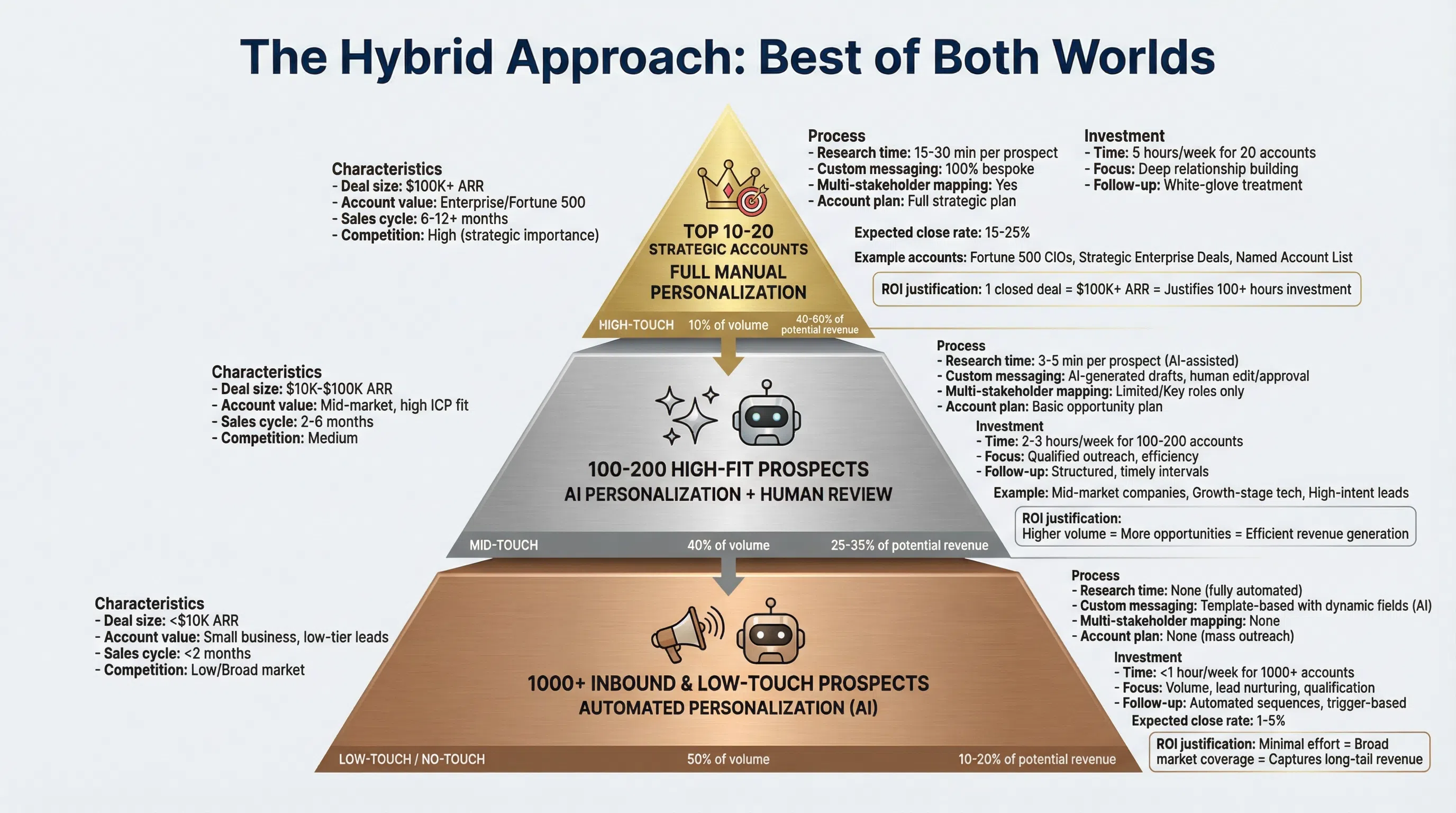 Hybrid personalization strategy combining manual research for high-value accounts with AI automation for volume prospects, showing the 3-tier framework