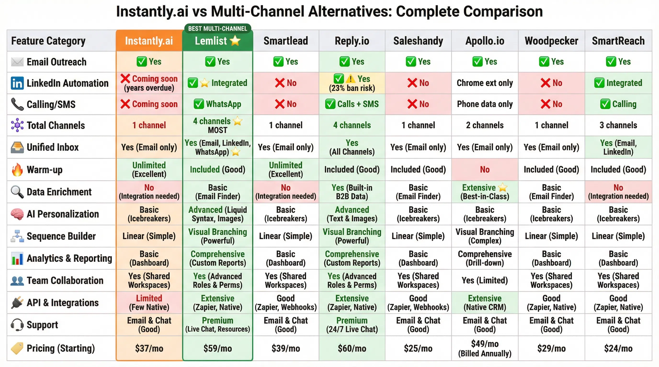 Comprehensive comparison showing 7 Instantly.ai alternatives evaluated across channels, pricing, AI features, and deliverability