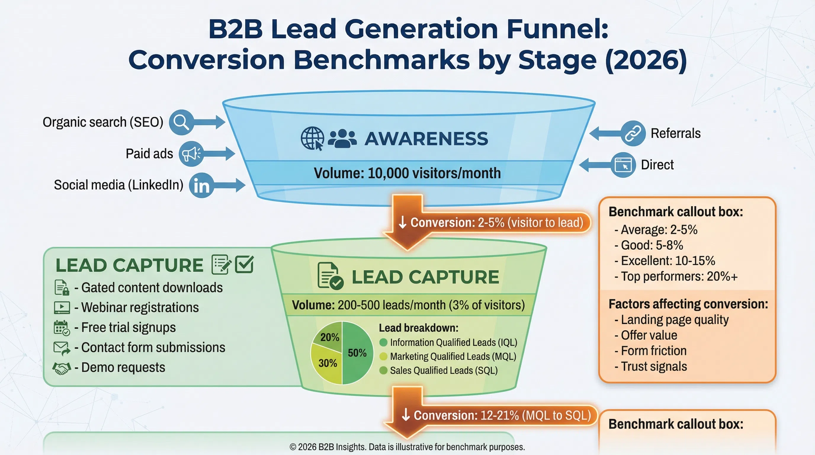B2B lead generation funnel with conversion benchmarks