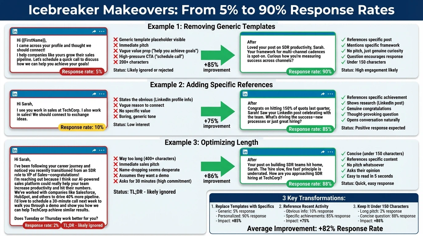 Before and after LinkedIn icebreaker transformations showing 3 examples going from 5% to 90% response rates