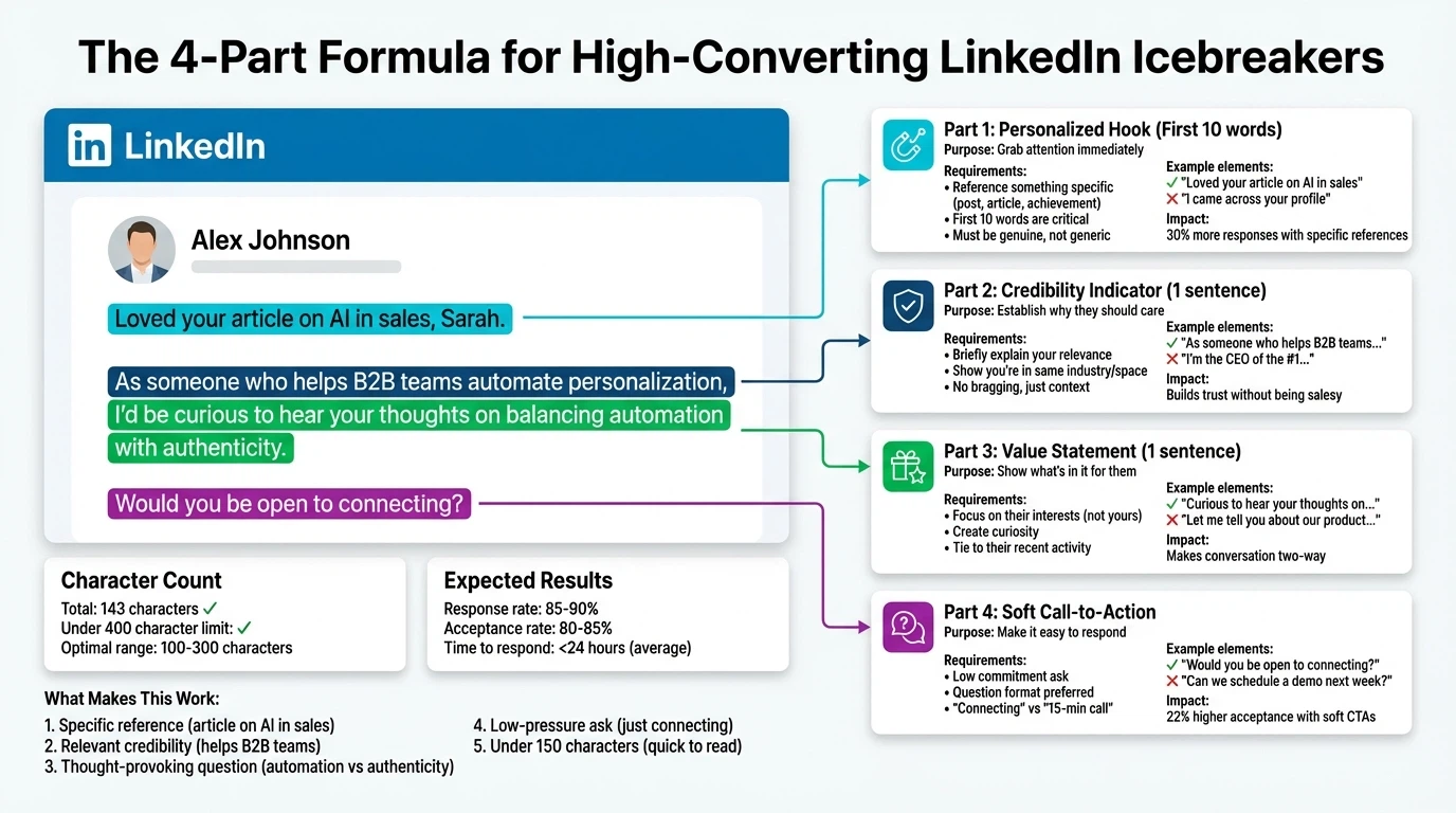 Annotated breakdown of the 4-part LinkedIn icebreaker formula showing personalized hook, credibility, value, and soft CTA