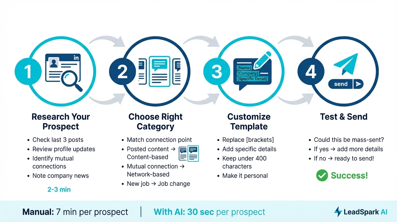 LinkedIn personalization workflow showing research, template selection, and customization process