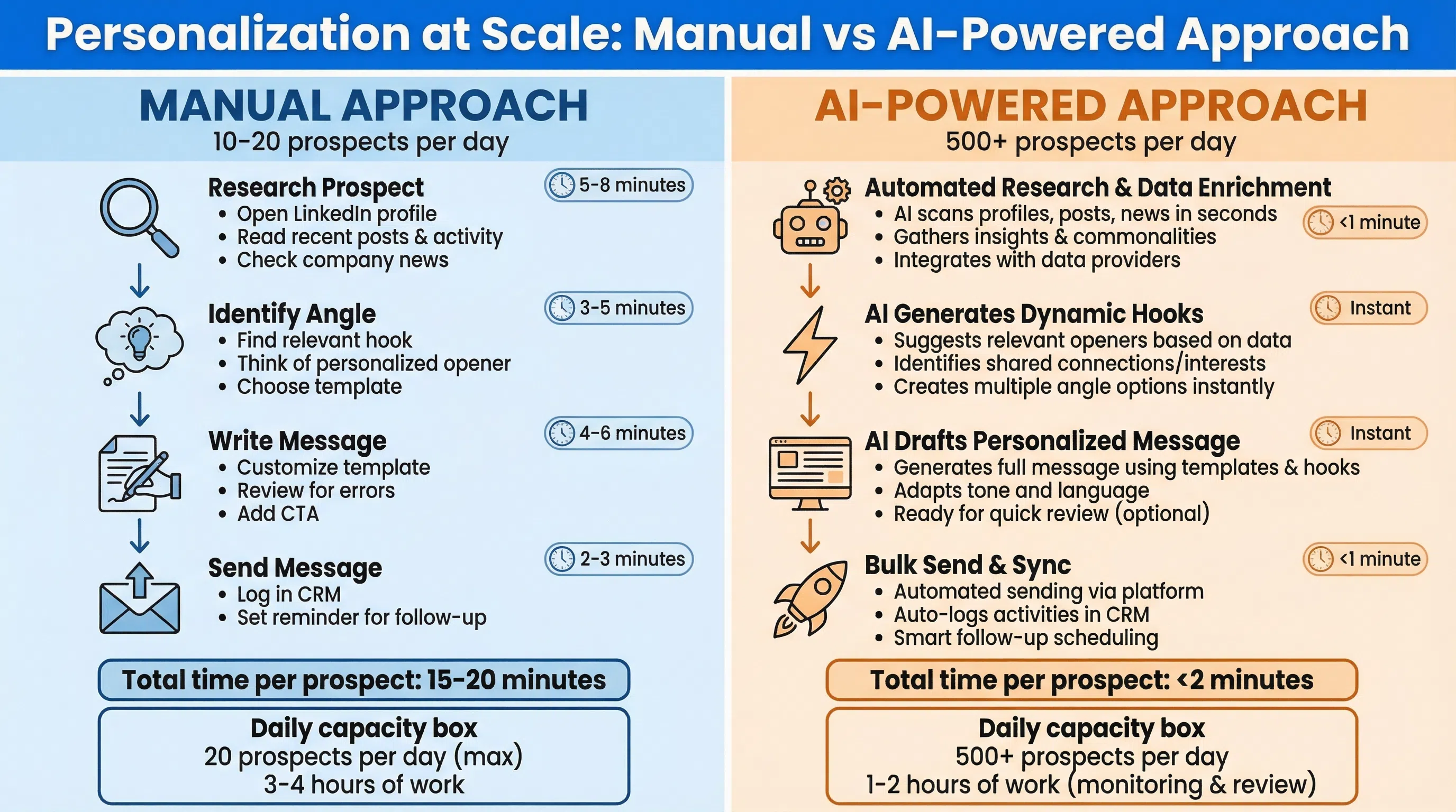 LinkedIn prospecting message personalization workflow comparing manual research (15-20 min per prospect) vs AI-powered personalization (2-3 min per prospect) with response rate benchmarks