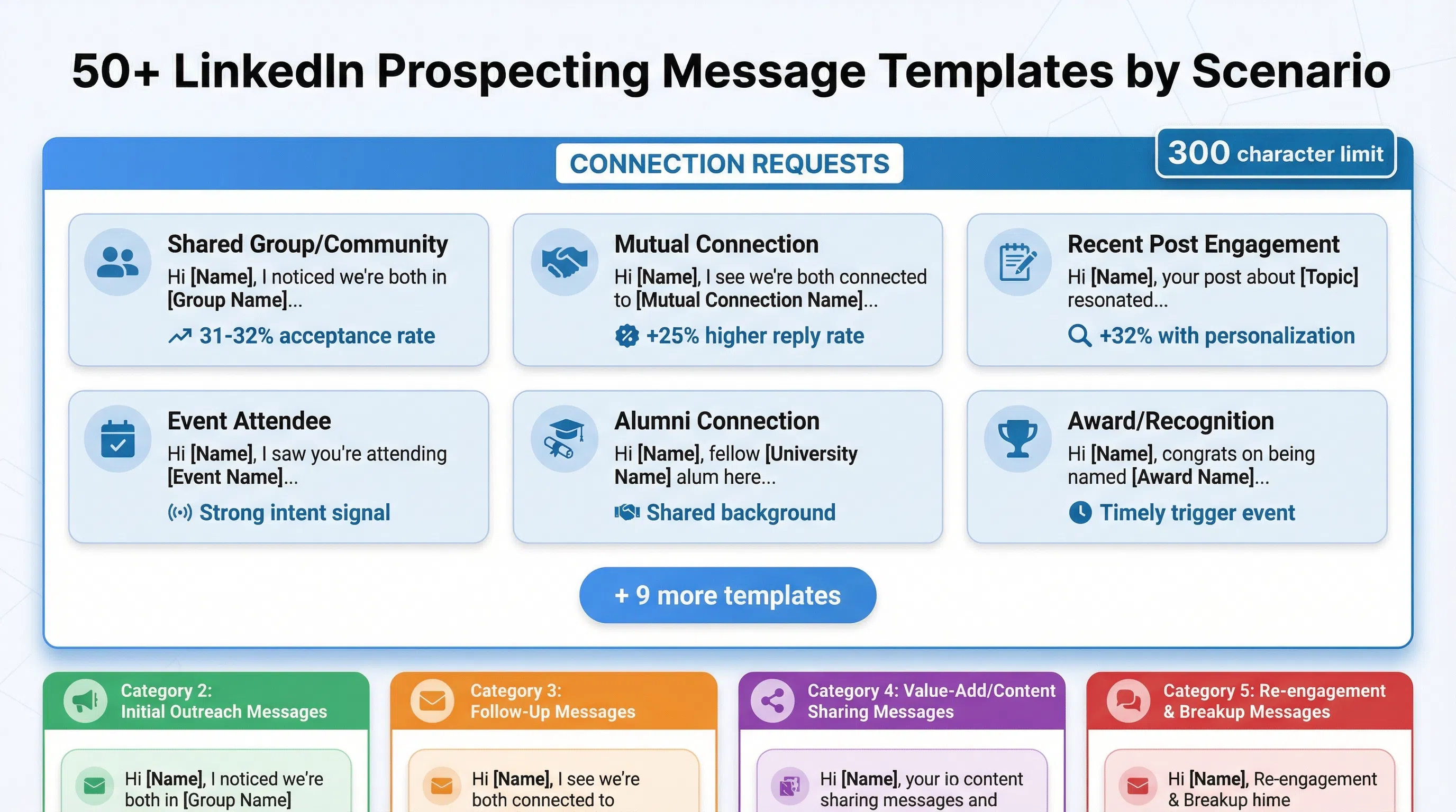 50+ LinkedIn prospecting message templates organized by category (connection requests, first messages, follow-ups, intent signals, InMails) with response rate benchmarks and personalization tactics highlighted