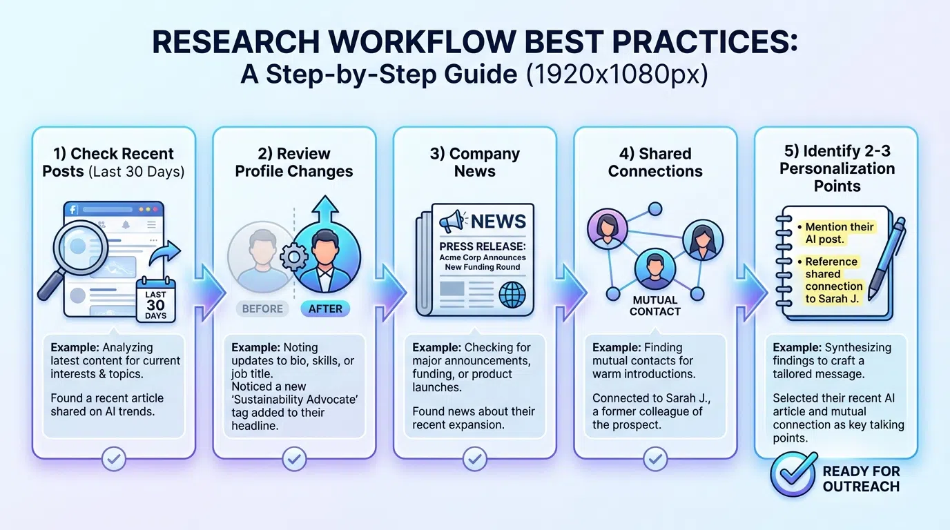 LinkedIn research best practices framework