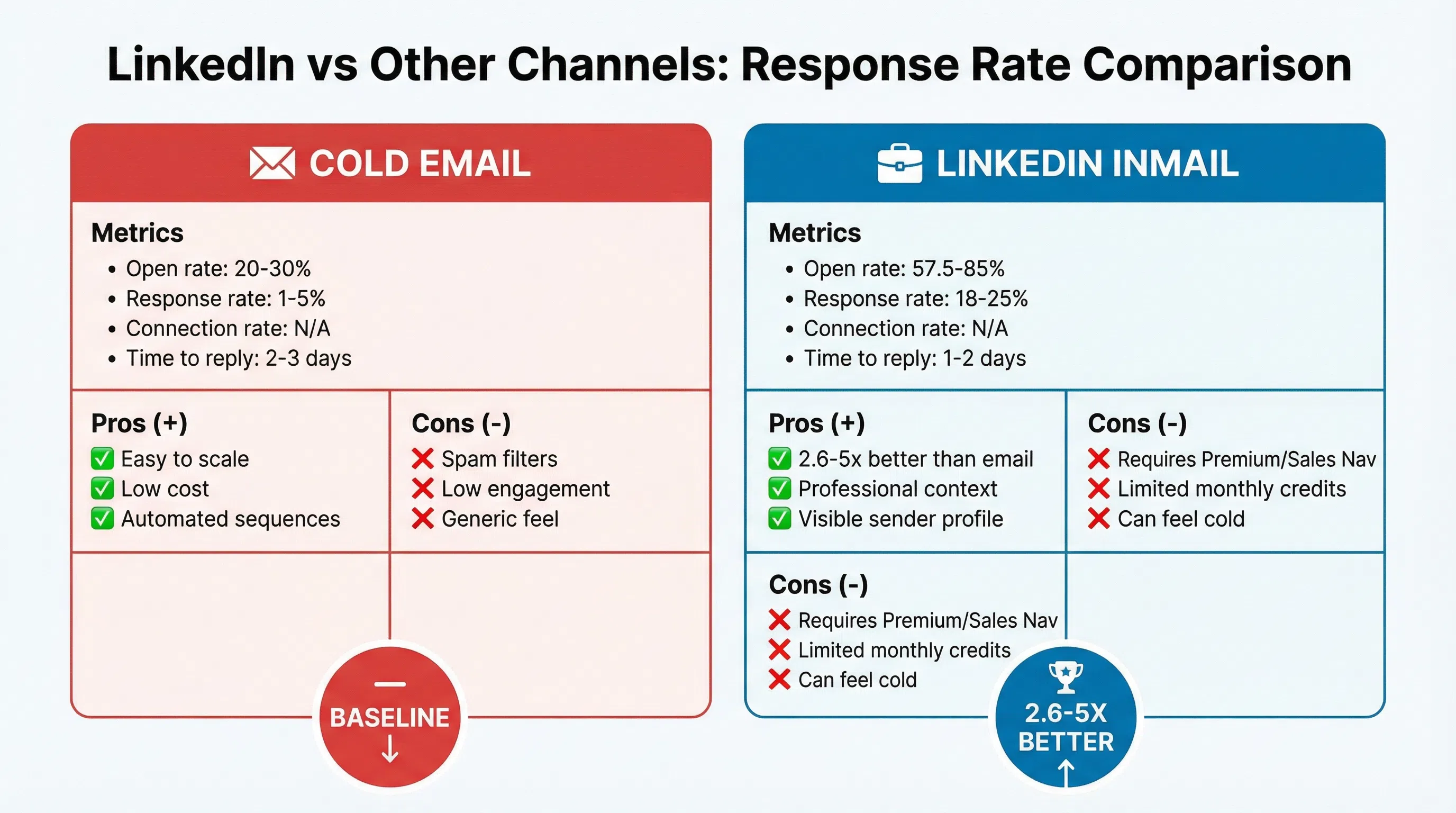 LinkedIn response rate channel comparison chart showing performance differences between InMails, connection requests, direct messages, and automated outreach with visual benchmarks