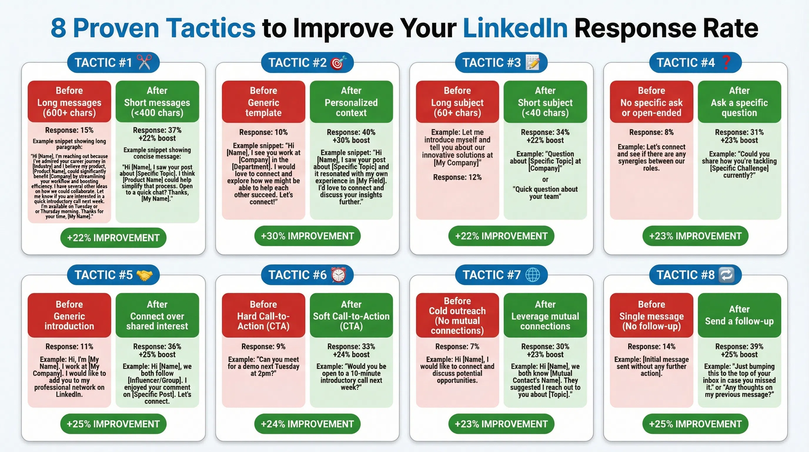 Visual comparison showing how 8 proven tactics improve LinkedIn response rates: messages under 400 chars (+22%), personalization (+30%), optimized subject lines (25-40 chars best), optimal timing (Tuesday/Thursday 8-10am), warm-up engagement (+27%), connection requests first (3x better), AI personalization (70-90%), strategic follow-ups (2-3 max)