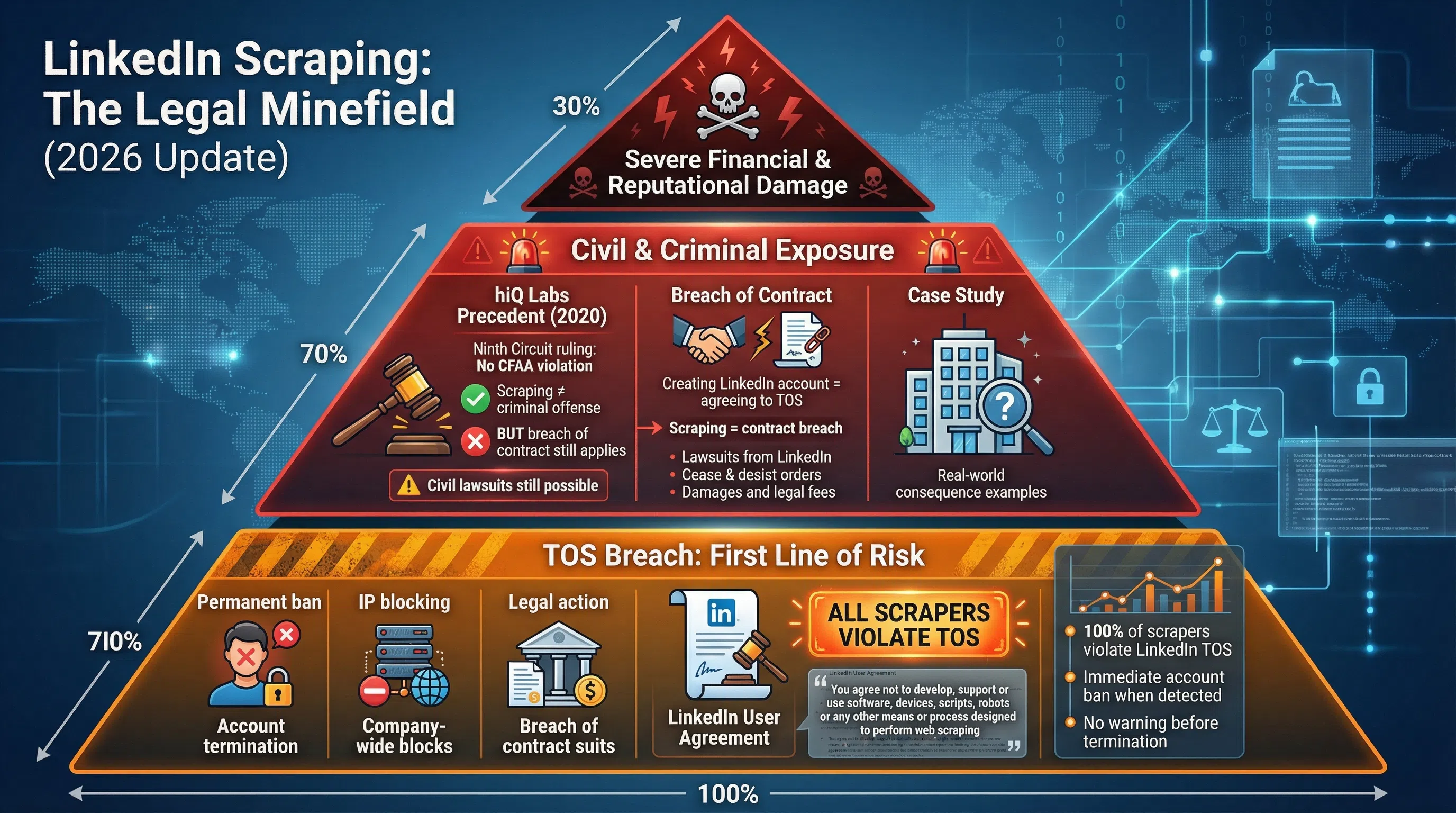 LinkedIn scraping legal risks breakdown showing GDPR penalties, TOS violations, and account ban rates