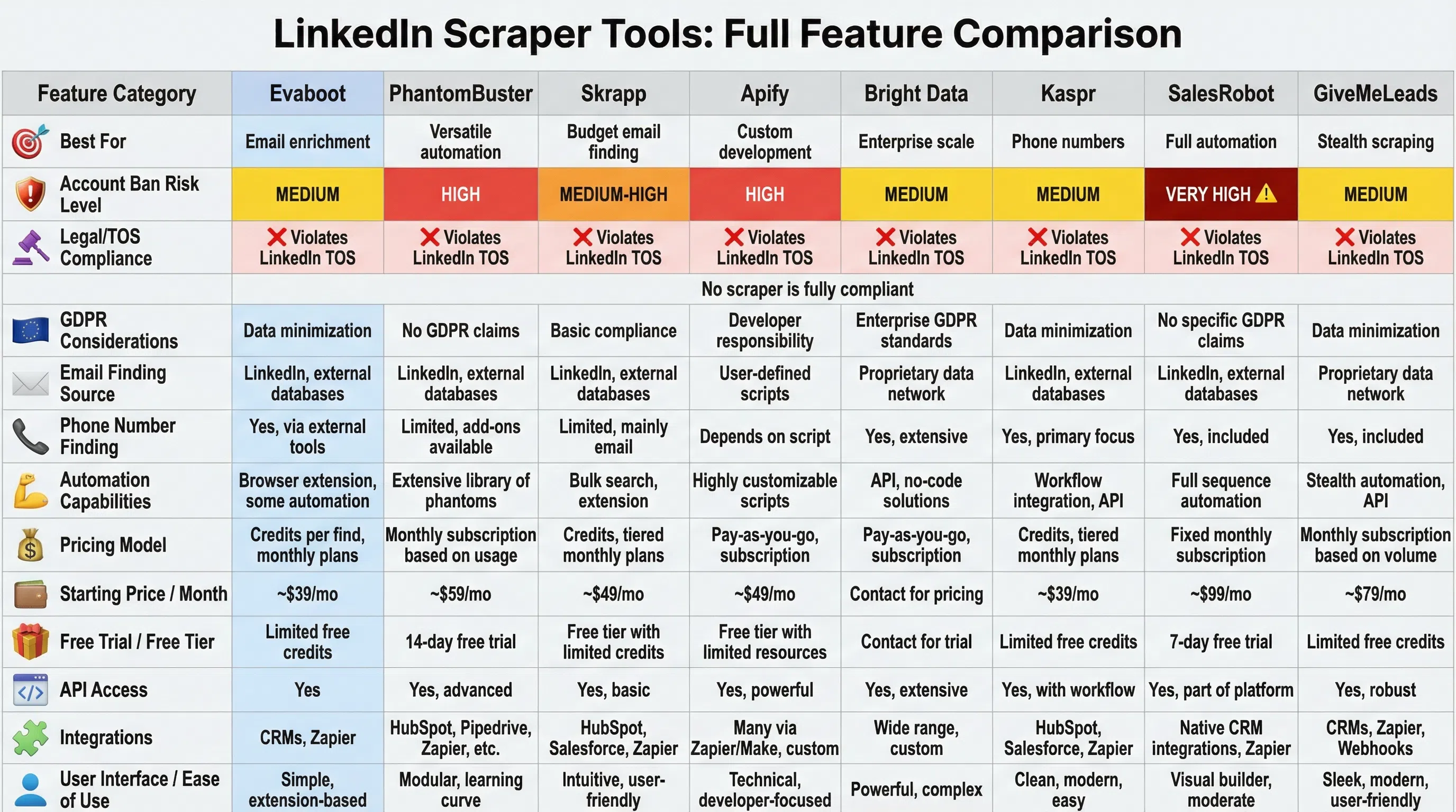 Detailed feature comparison table showing LinkedIn scraper tools with pricing, compliance ratings, and key capabilities