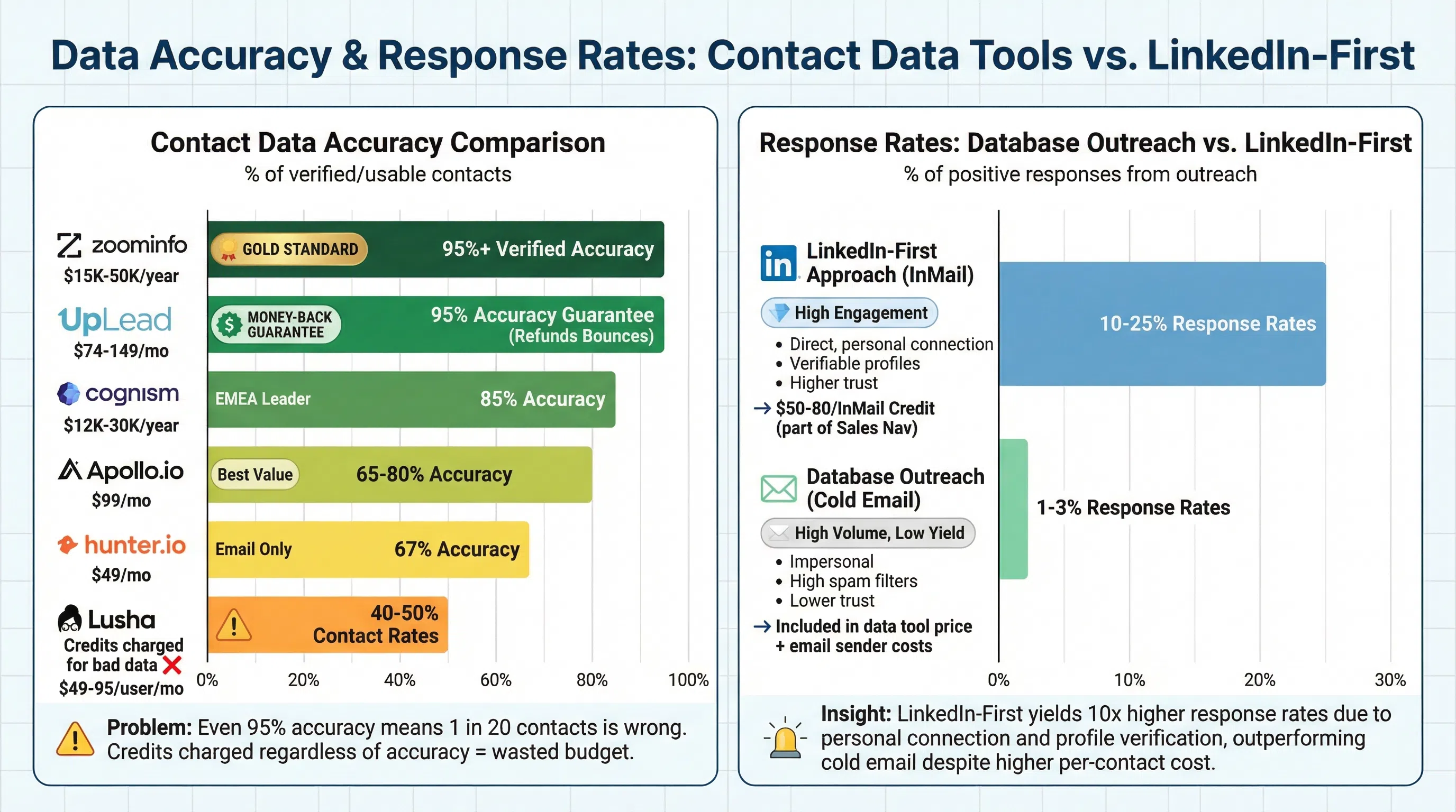 Data accuracy comparison showing contact data tools performance: Lusha 40-50% phone contact rates, Apollo 65-80% accuracy, ZoomInfo 95%+ verified accuracy, UpLead 95% guarantee with refunds, plus response rate comparison showing database outreach 5-15% vs LinkedIn-first personalization 70-90%