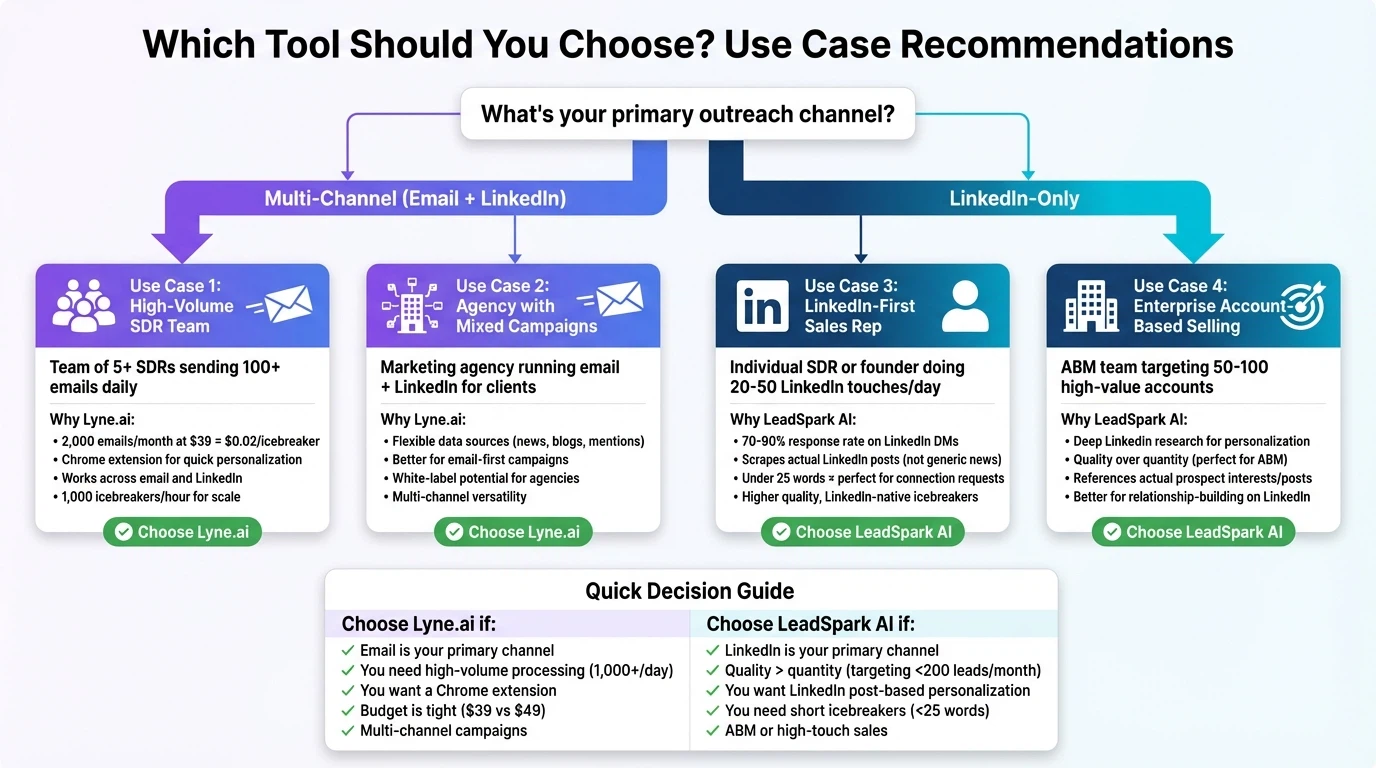 Use case decision tree showing when to choose Lyne.ai vs LeadSpark AI based on outreach strategy and sales approach