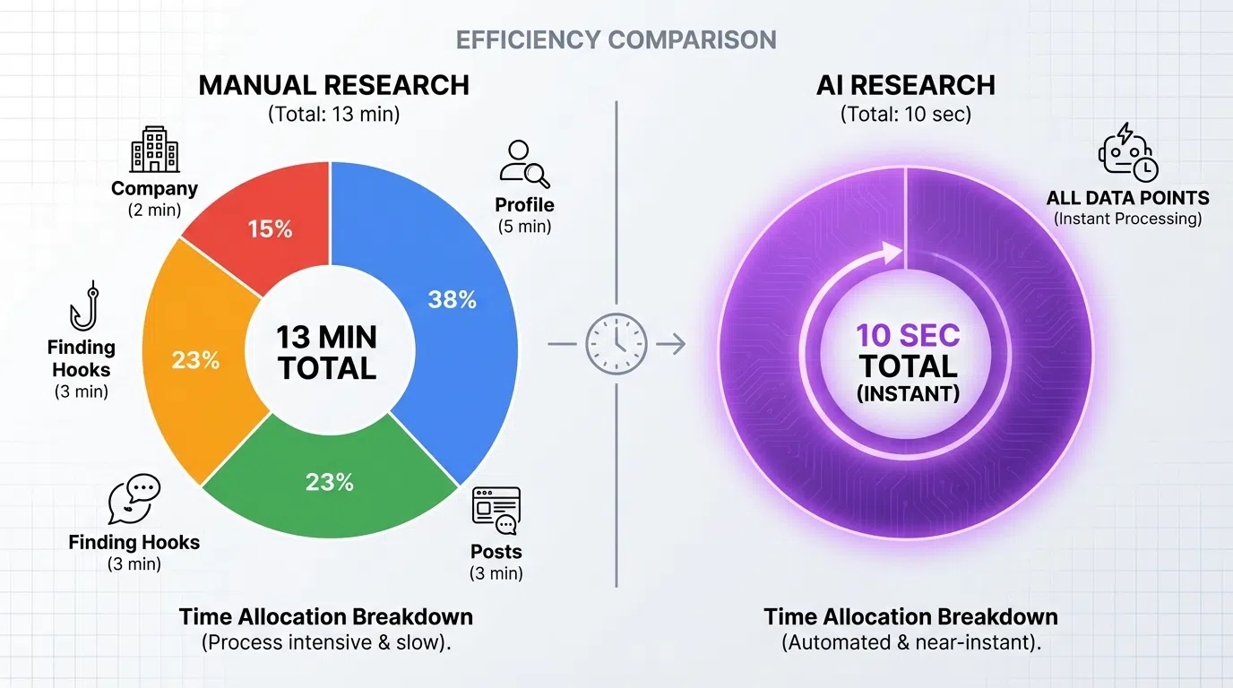 Manual vs AI research time comparison