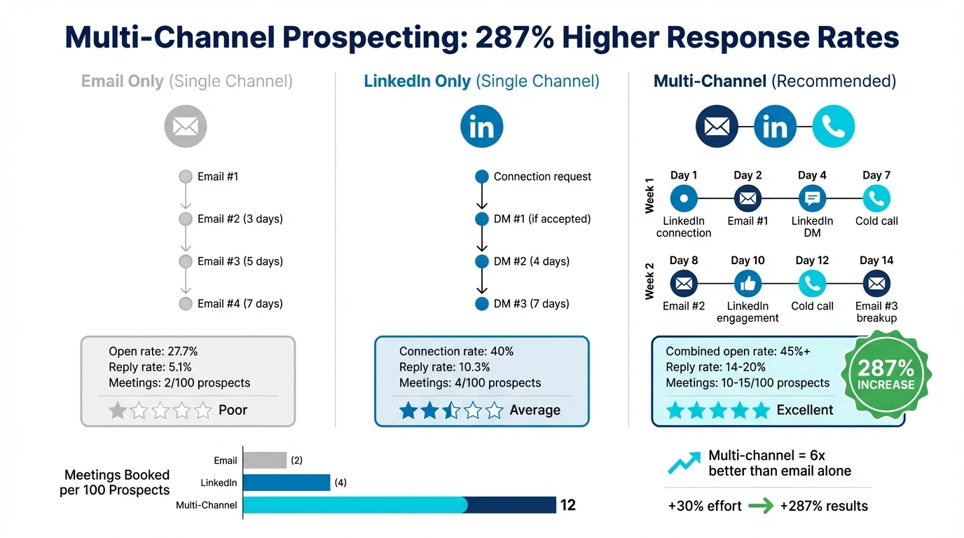 Multi-channel prospecting comparison showing 287% higher response rates when combining email, LinkedIn, and phone outreach