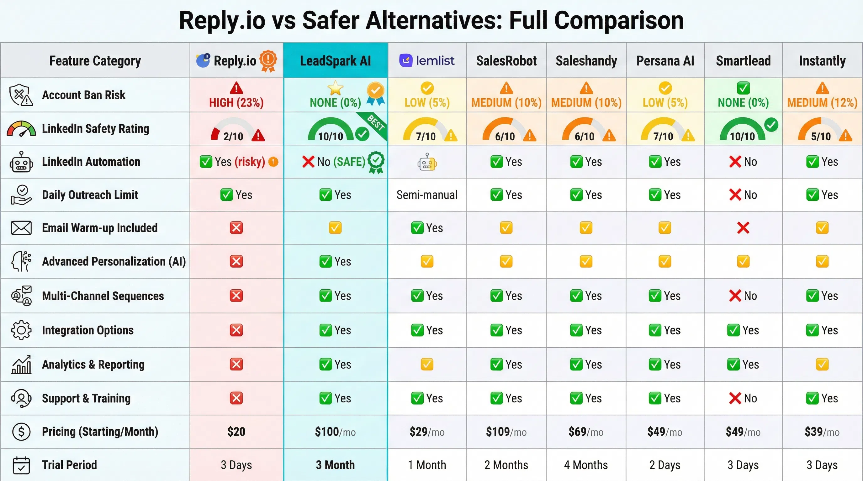 Comparison matrix of 7 Reply.io alternatives showing safety ratings, pricing, and LinkedIn specialization