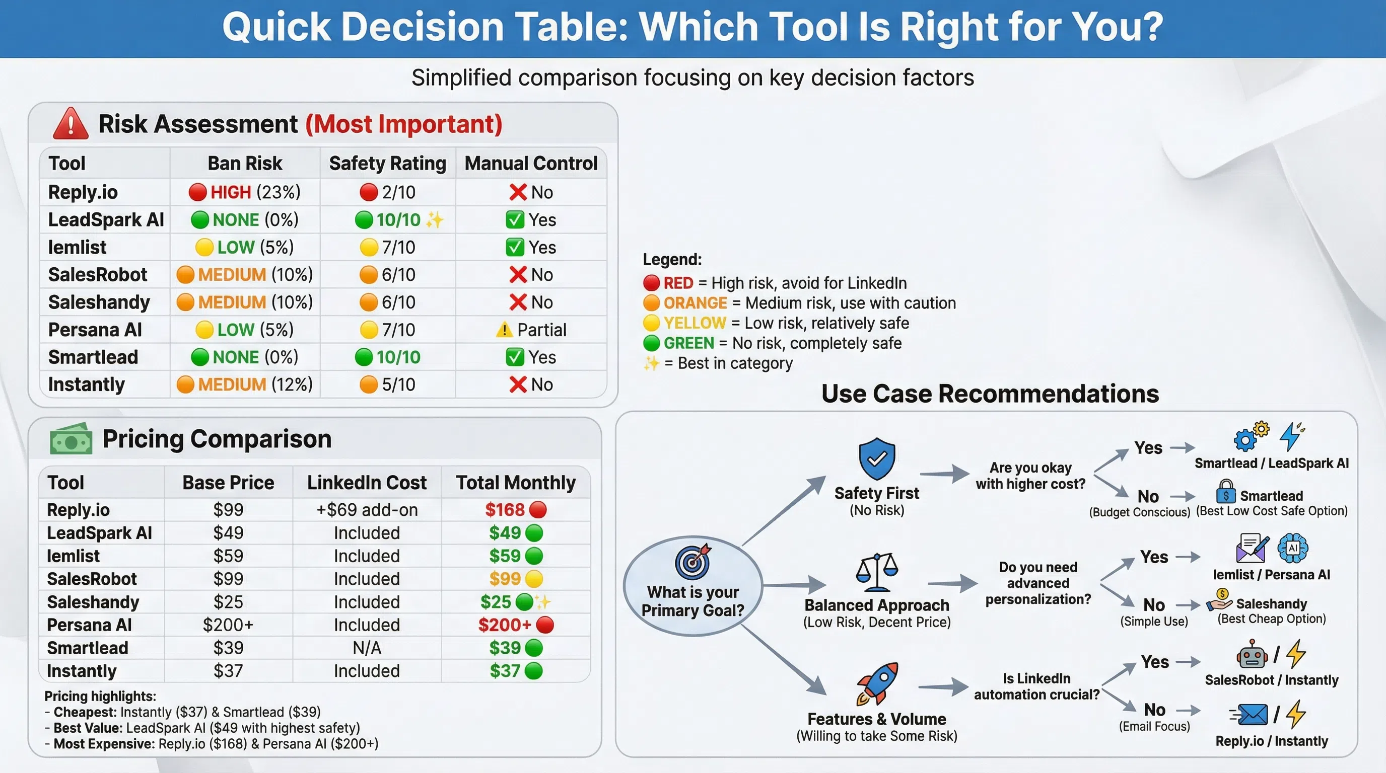 Detailed table comparing Reply.io vs 7 alternatives across automation risk, pricing, personalization quality, and LinkedIn safety